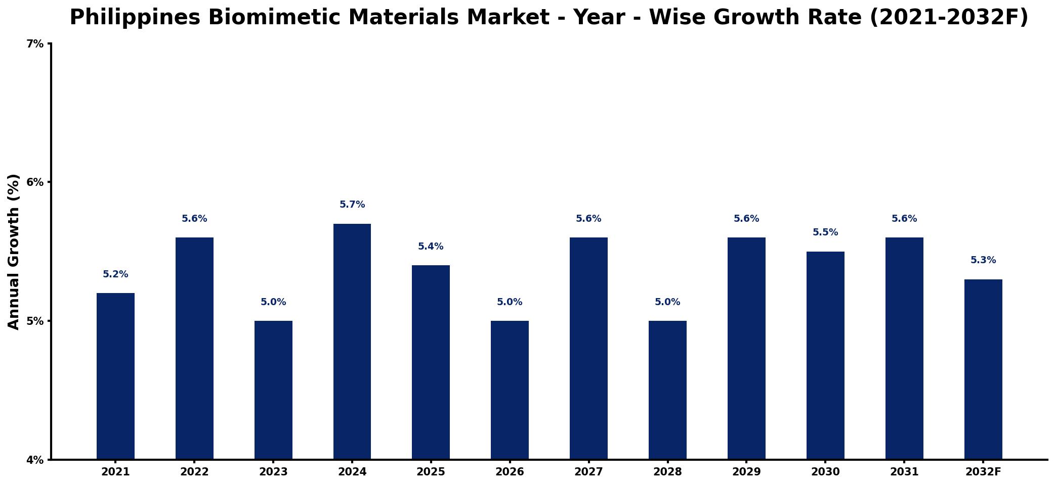 Philippines Biomimetic Materials Market Year-wise Growth Rate and Key Drivers