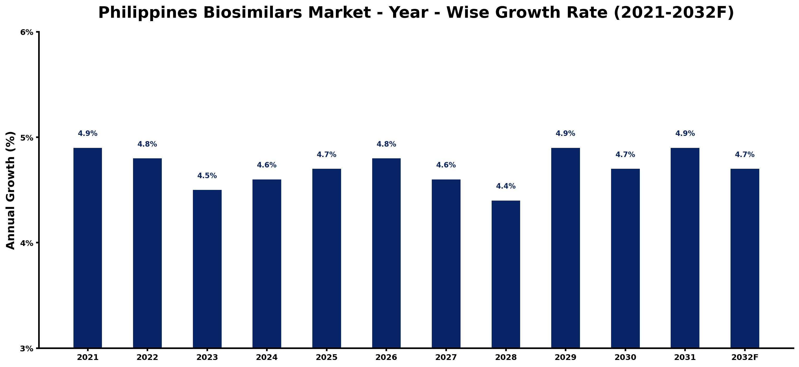 Philippines Biosimilars Market Year-wise Growth Rate and Key Drivers