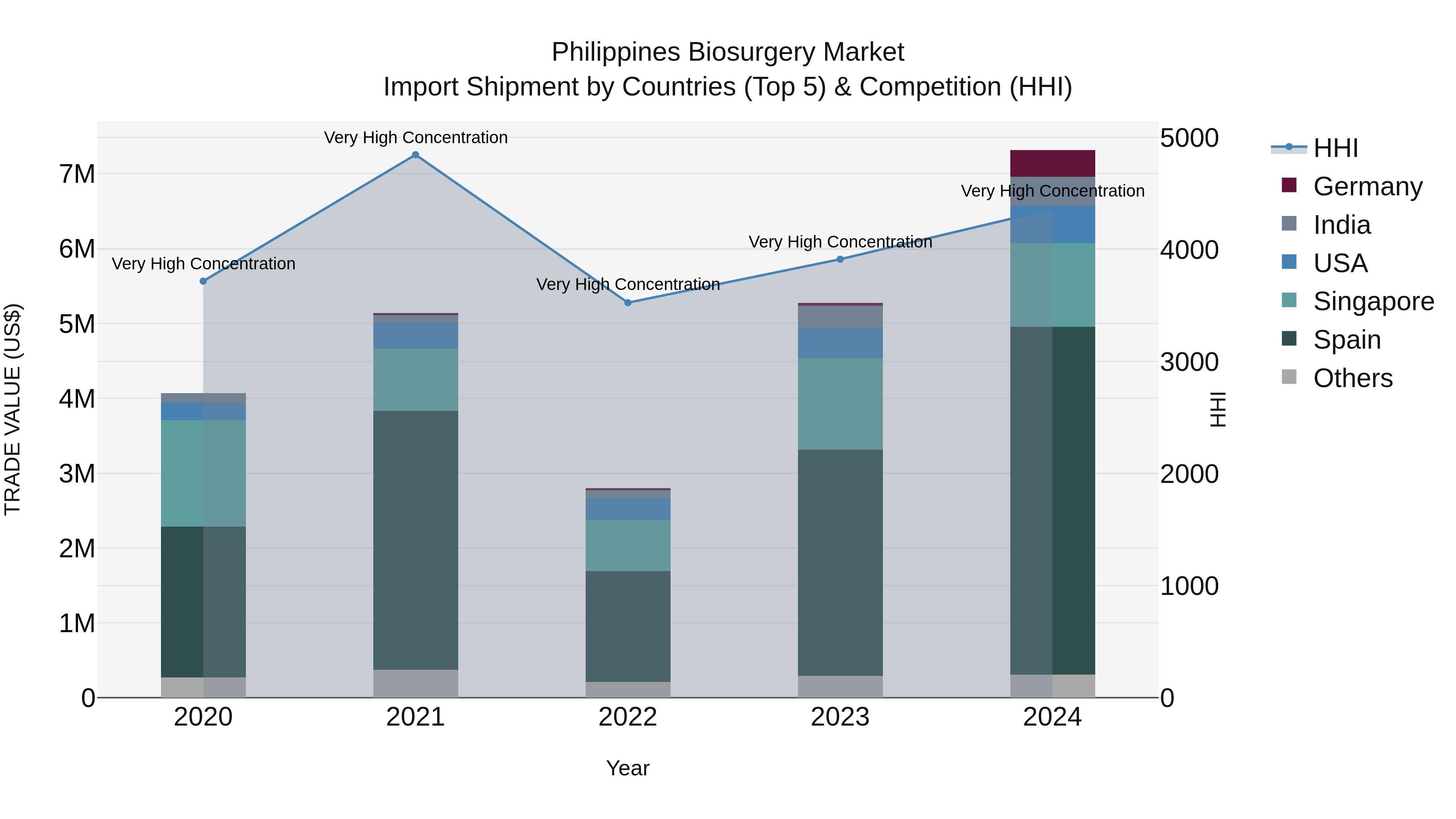 Philippines Biosurgery Market Top 5 Importing Countries and Market Competition (HHI) Analysis