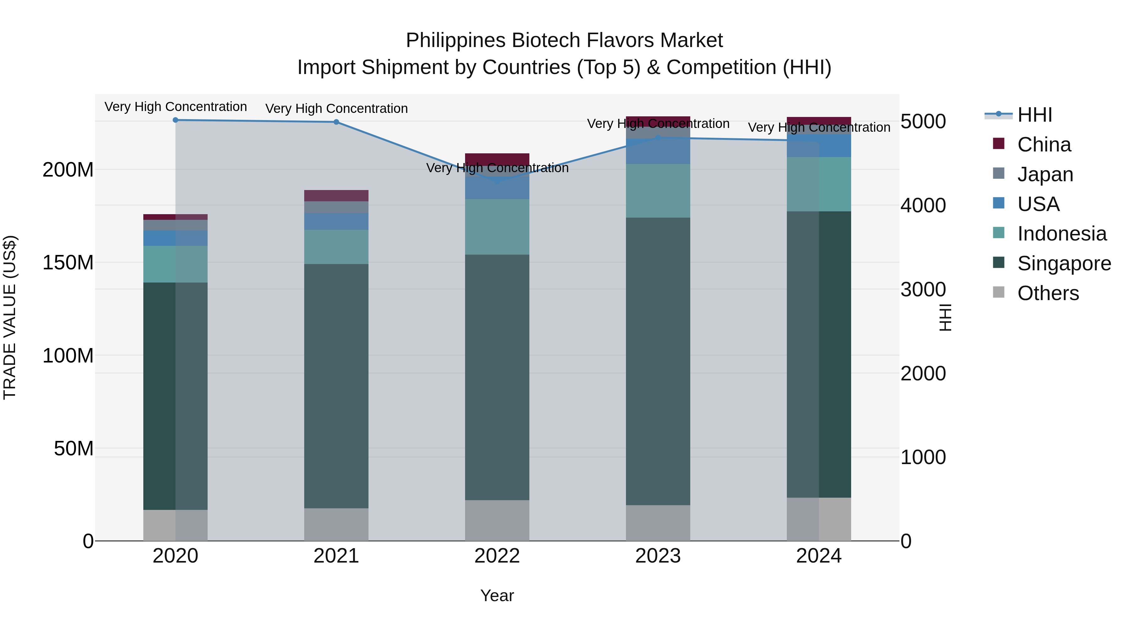 Philippines Biotech Flavors Market Top 5 Importing Countries and Market Competition (HHI) Analysis