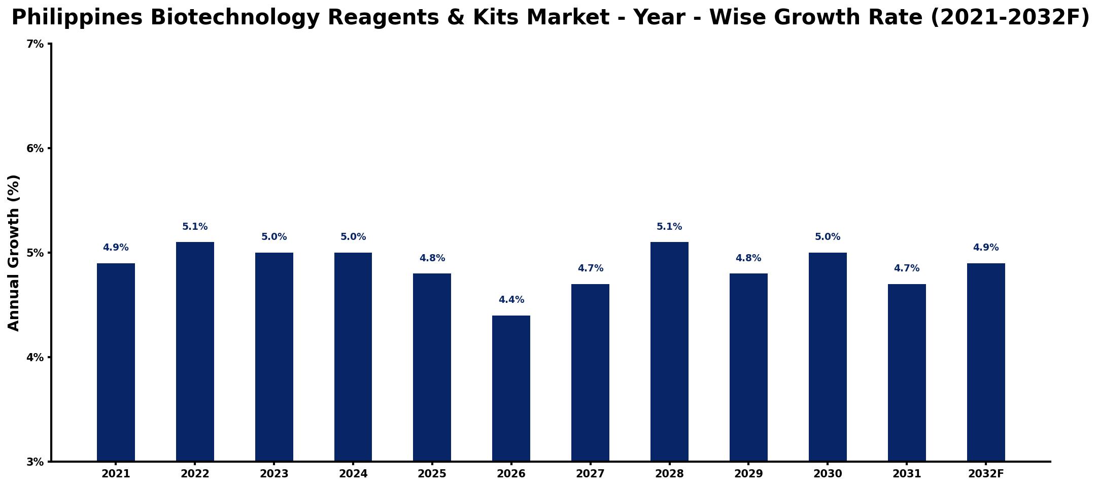 Philippines Biotechnology Reagents & Kits Market Year-wise Growth Rate and Key Drivers