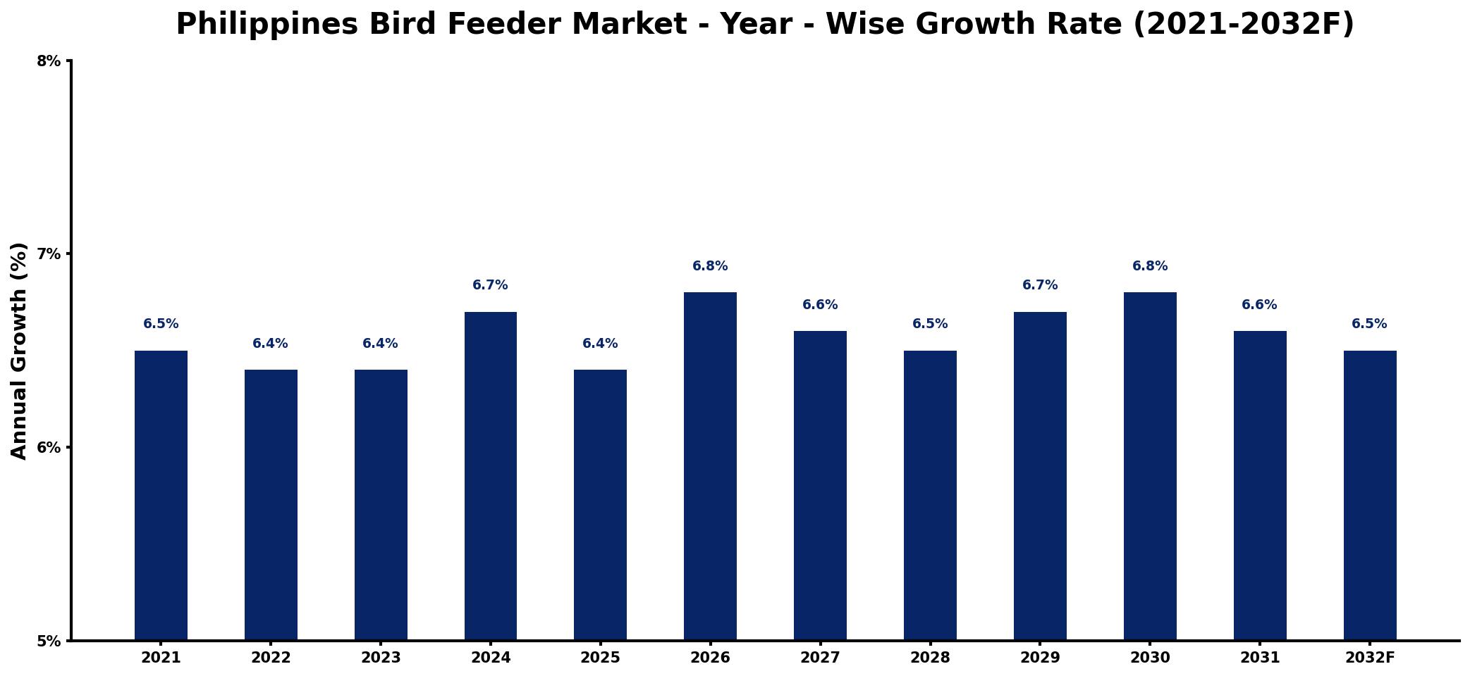 Philippines Bird Feeder Market Year-wise Growth Rate and Key Drivers