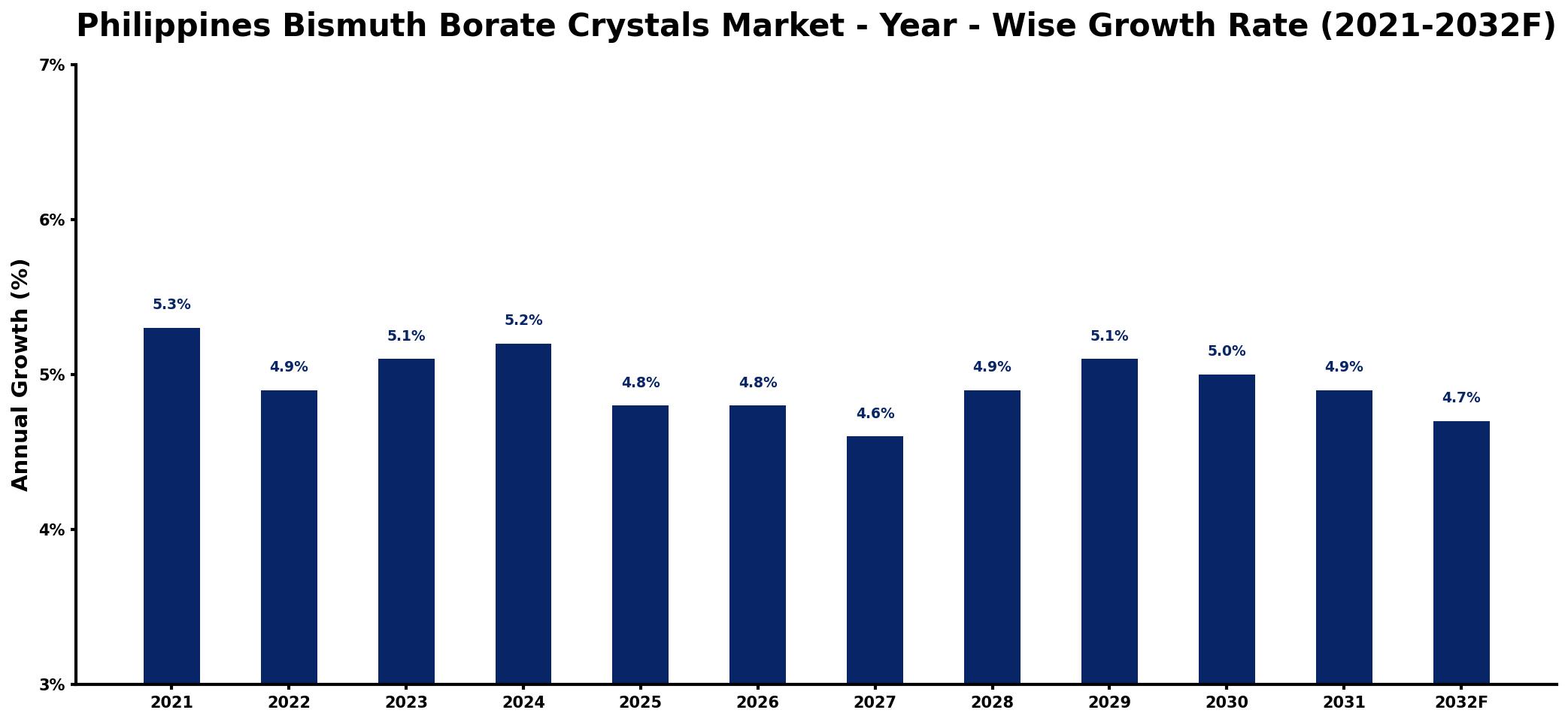 Philippines Bismuth Borate Crystals Market Year-wise Growth Rate and Key Drivers