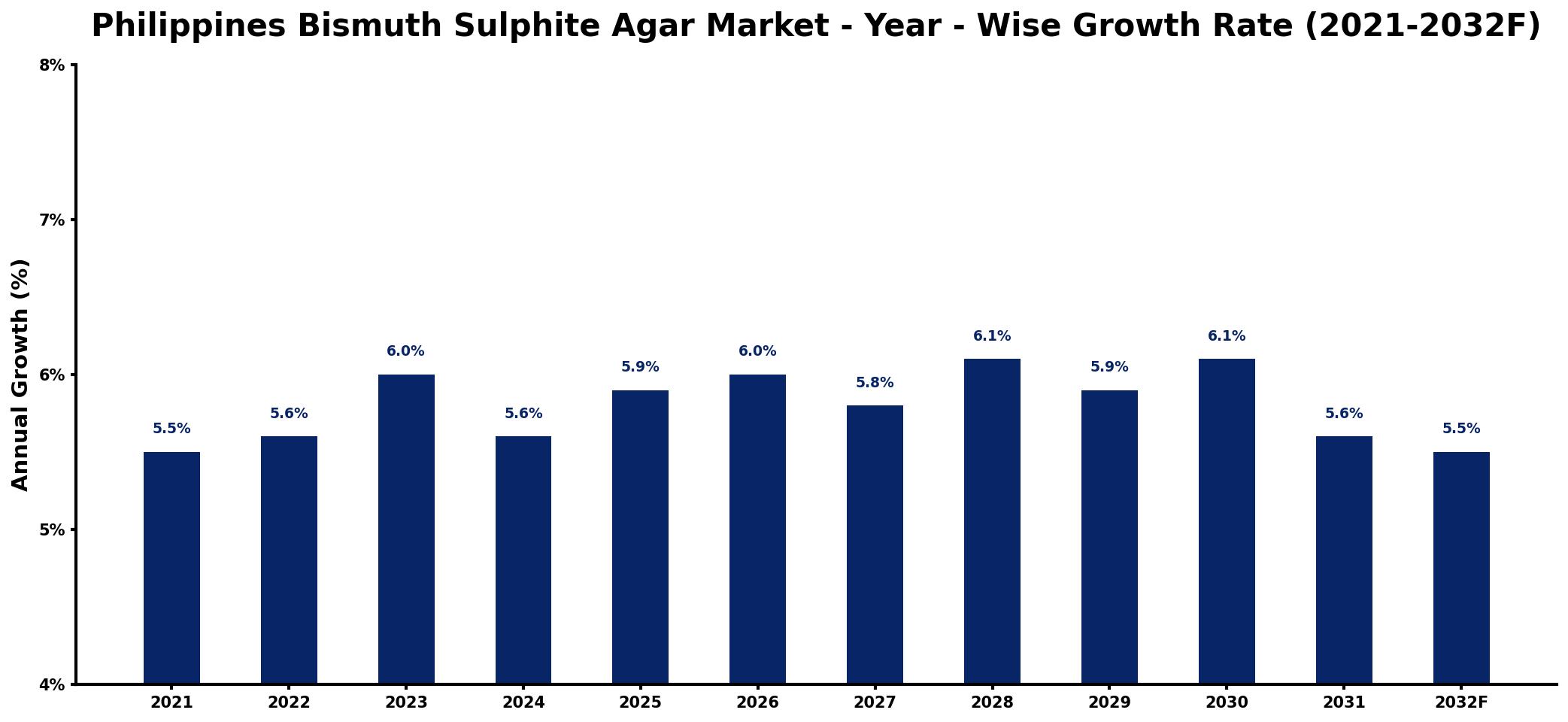 Philippines Bismuth Sulphite Agar Market Year-wise Growth Rate and Key Drivers