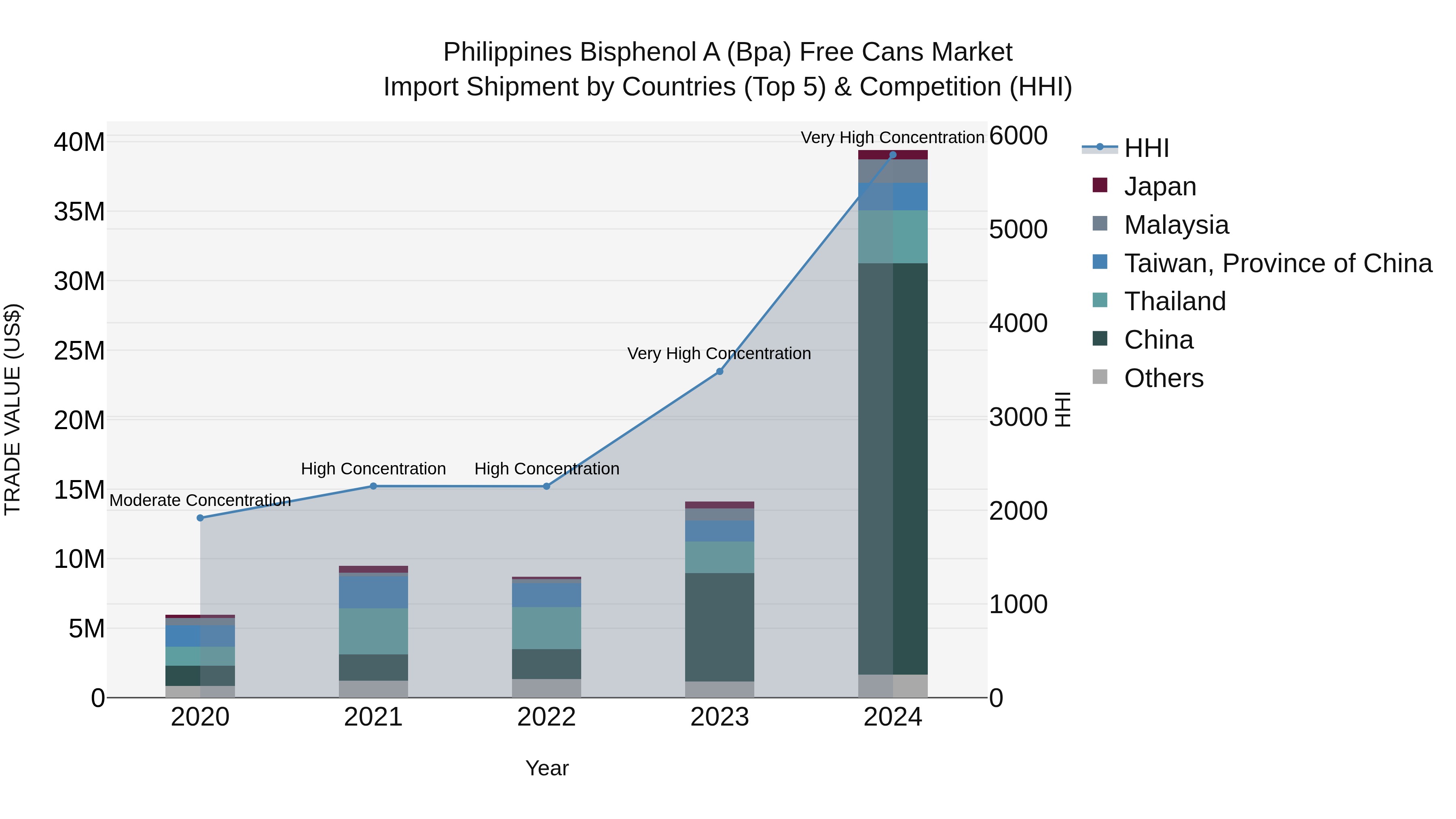 Philippines Bisphenol A Bpa Free Cans Market Top 5 Importing Countries and Market Competition (HHI) Analysis
