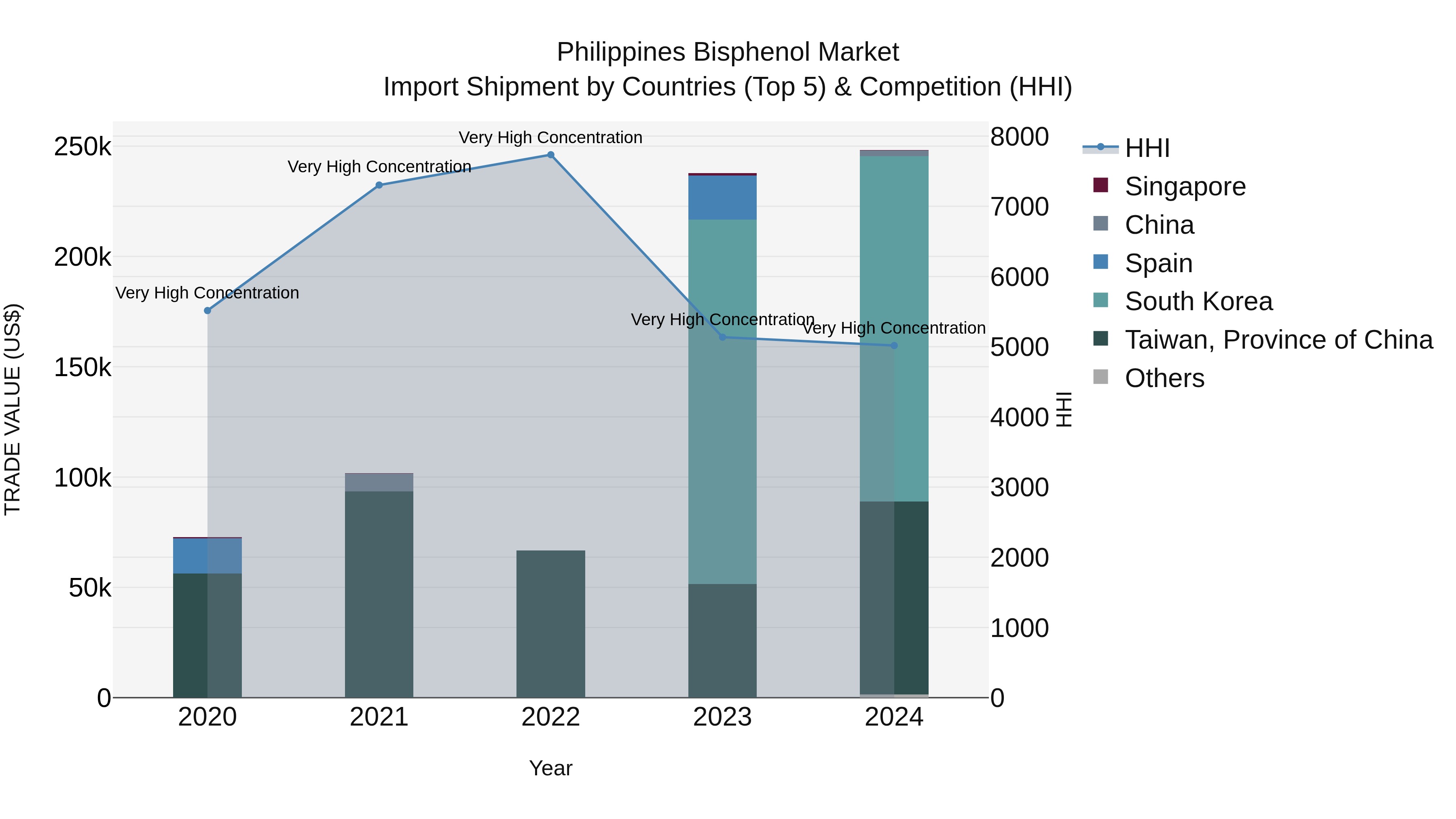 Philippines Bisphenol Market Top 5 Importing Countries and Market Competition (HHI) Analysis