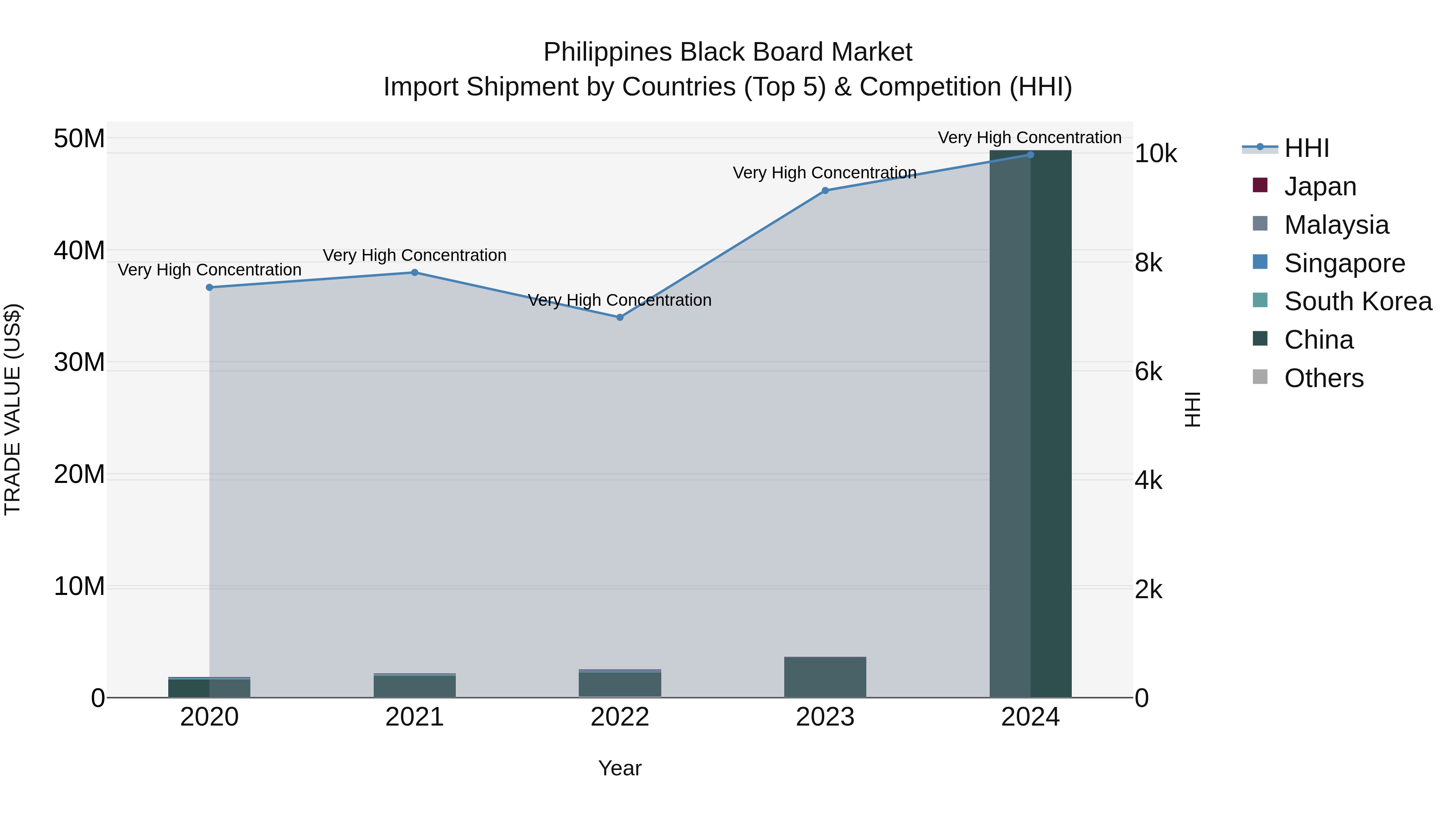 Philippines Black Board Market Top 5 Importing Countries and Market Competition (HHI) Analysis