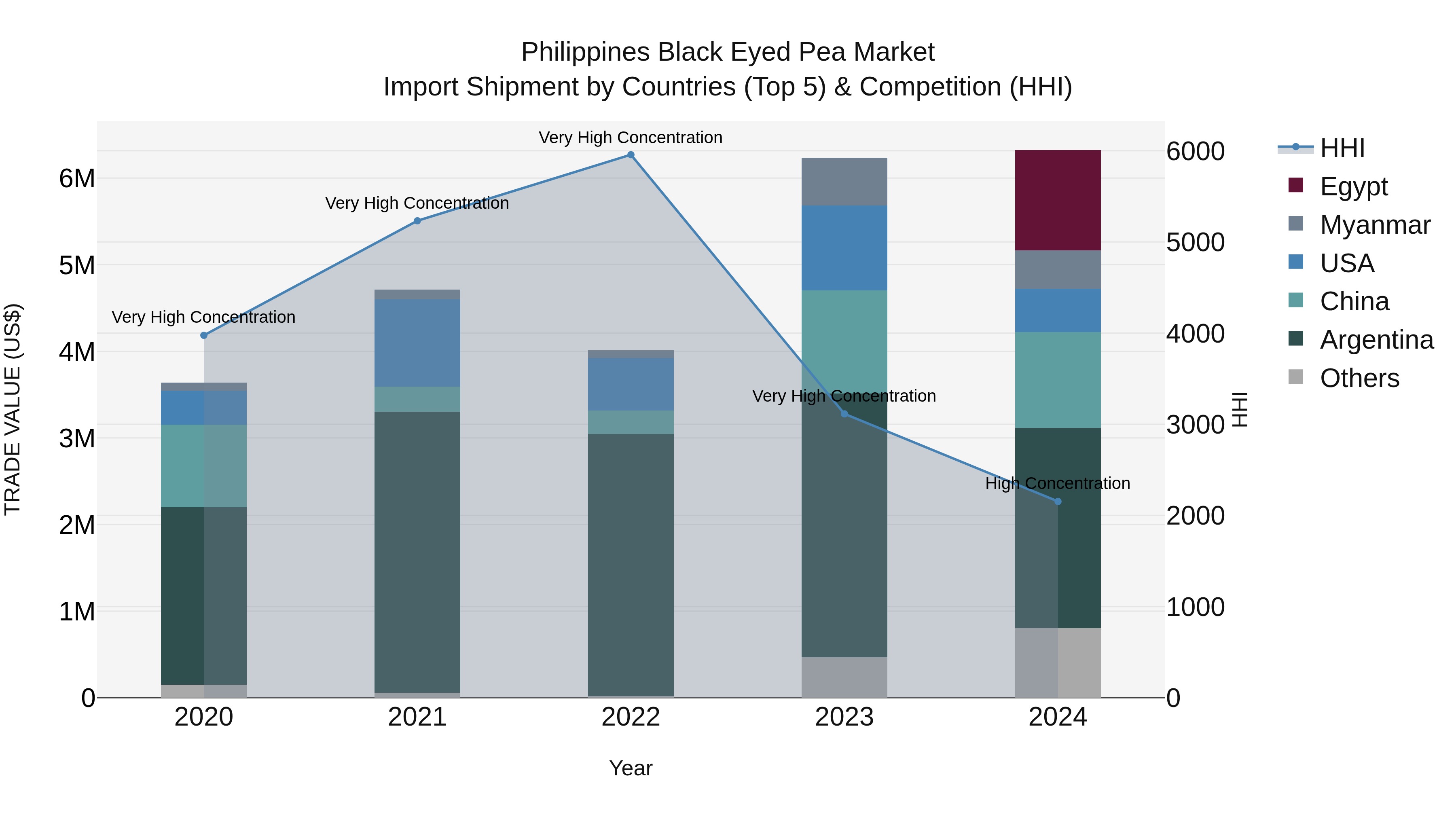 Philippines Black Eyed Pea Market Top 5 Importing Countries and Market Competition (HHI) Analysis