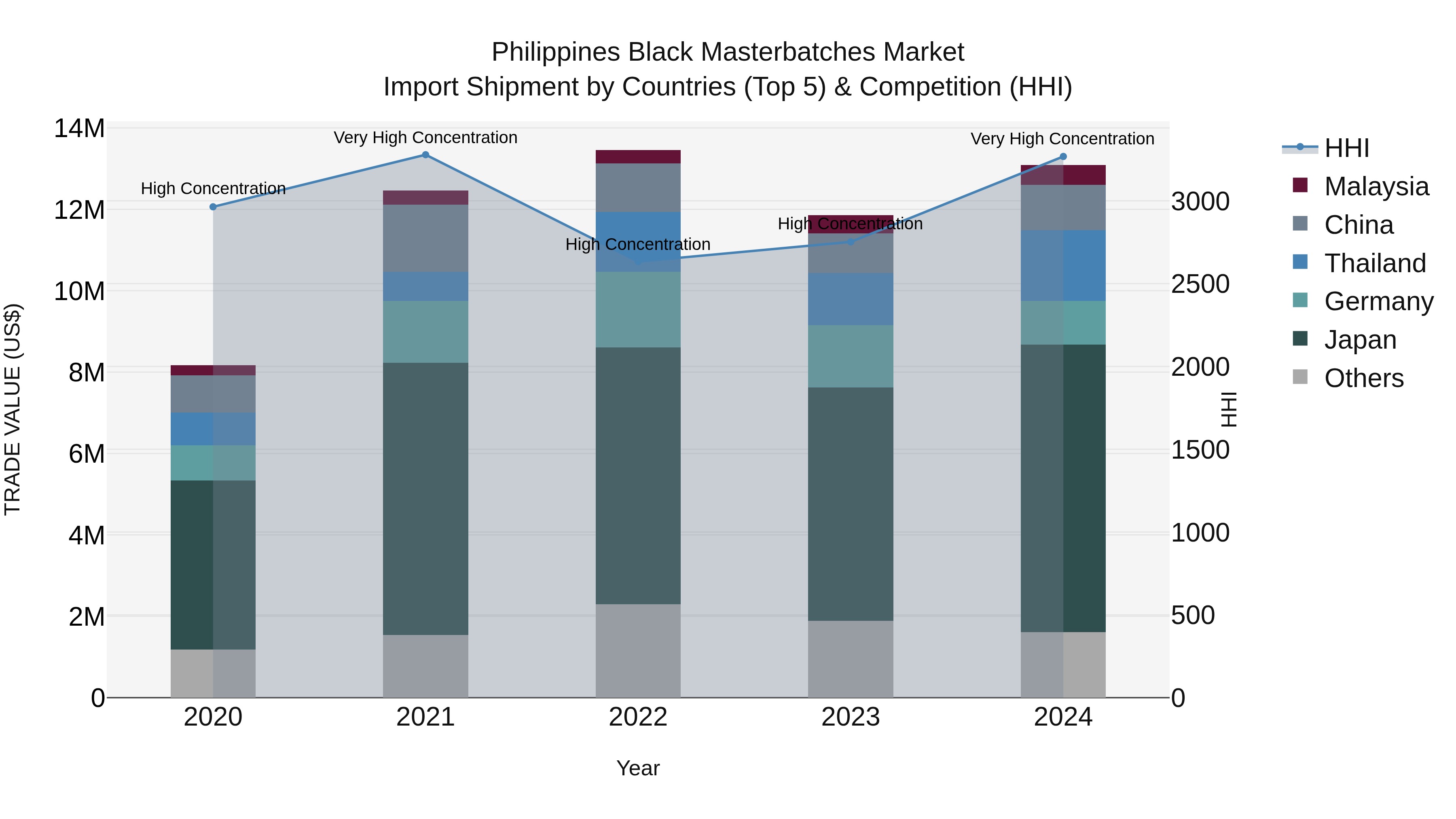 Philippines Black Masterbatches Market Top 5 Importing Countries and Market Competition (HHI) Analysis