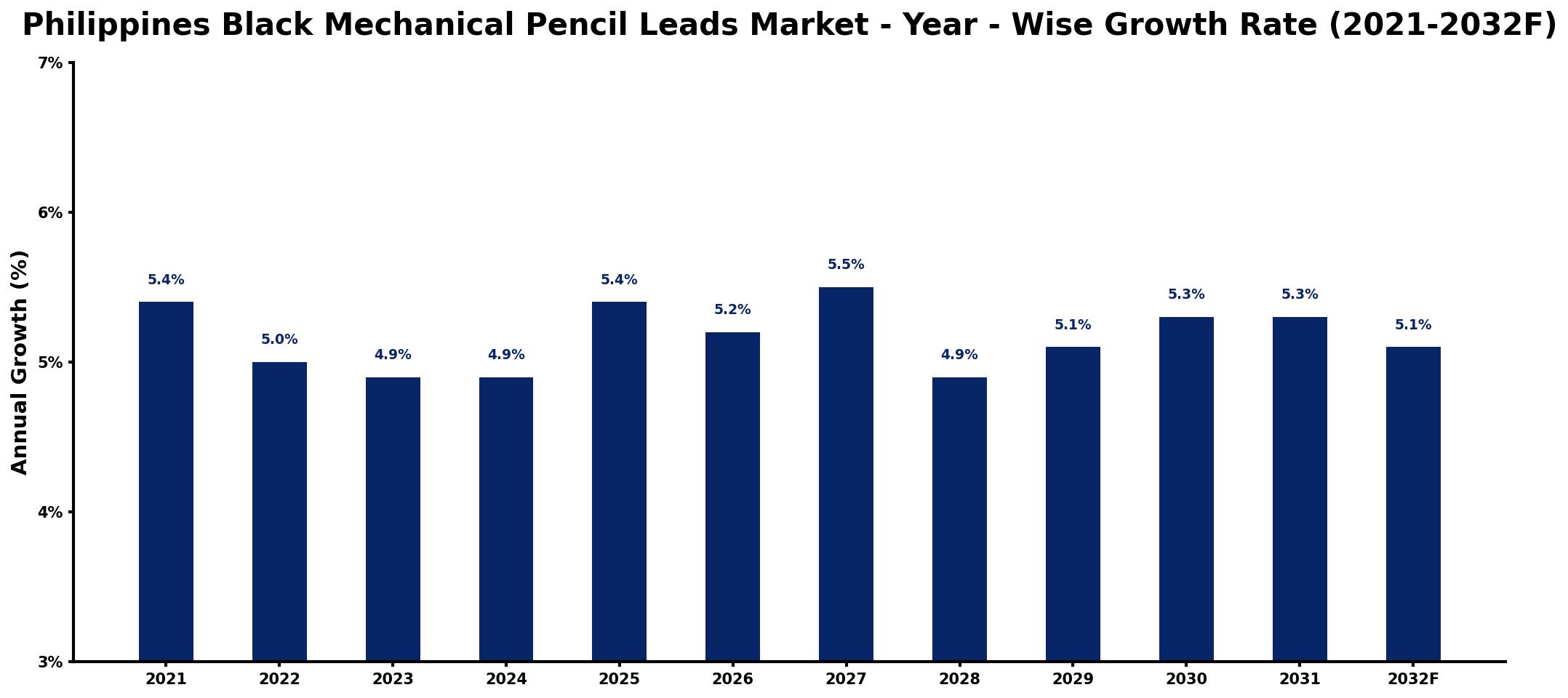 Philippines Black Mechanical Pencil Leads Market Year-wise Growth Rate and Key Drivers