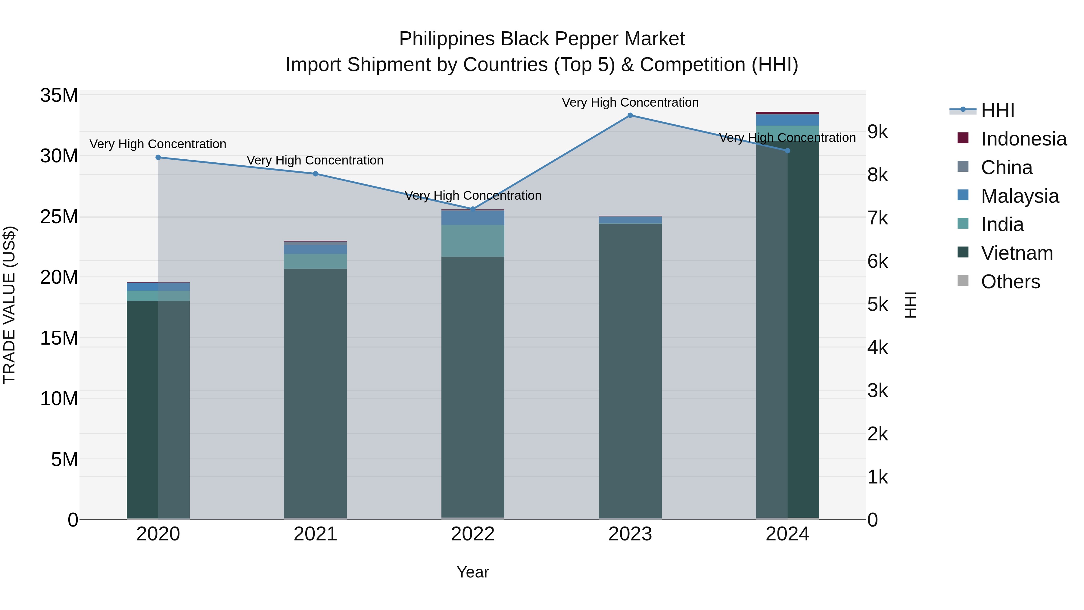 Philippines Black Pepper Market Top 5 Importing Countries and Market Competition (HHI) Analysis