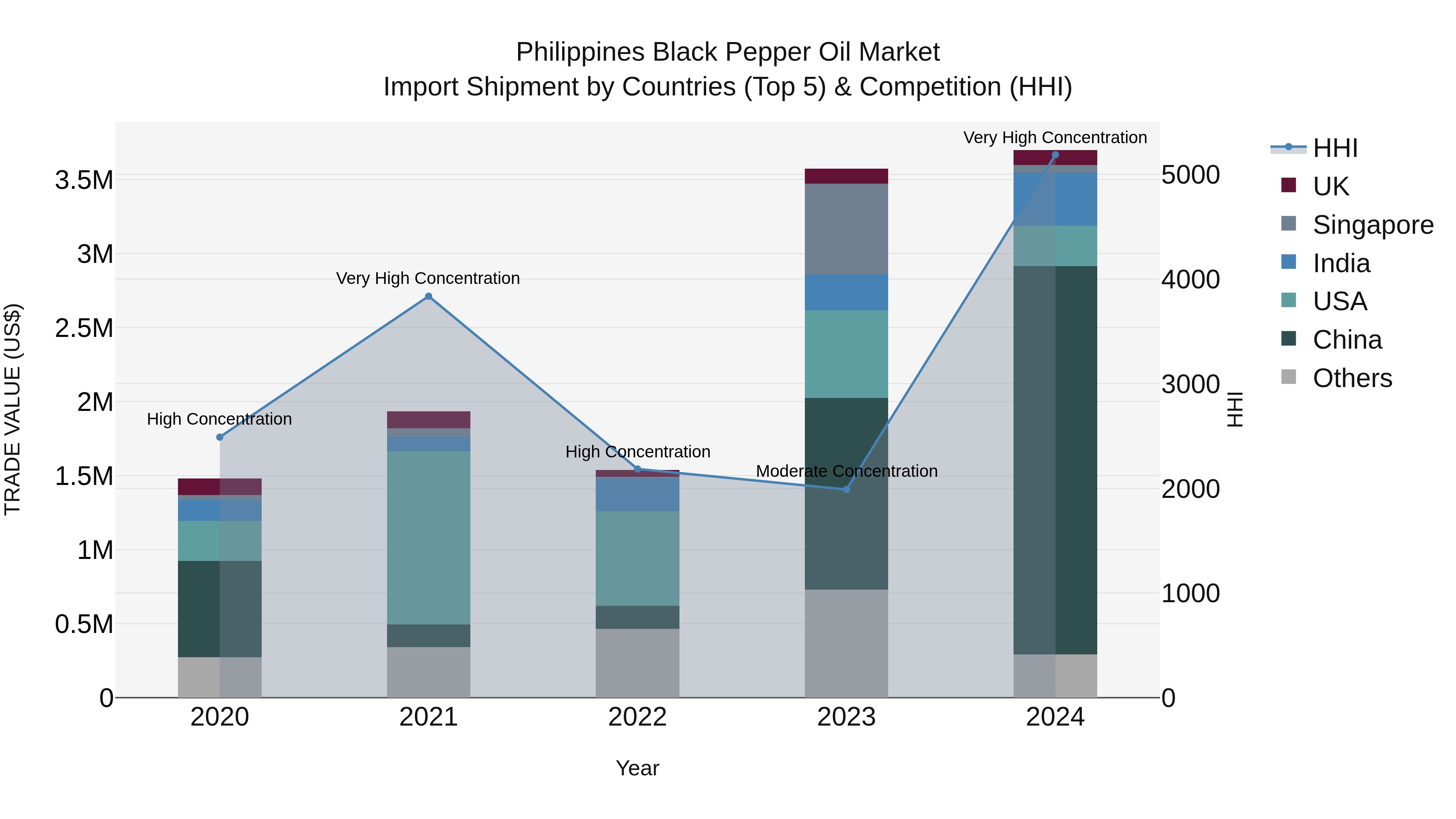Philippines Black Pepper Oil Market Top 5 Importing Countries and Market Competition (HHI) Analysis
