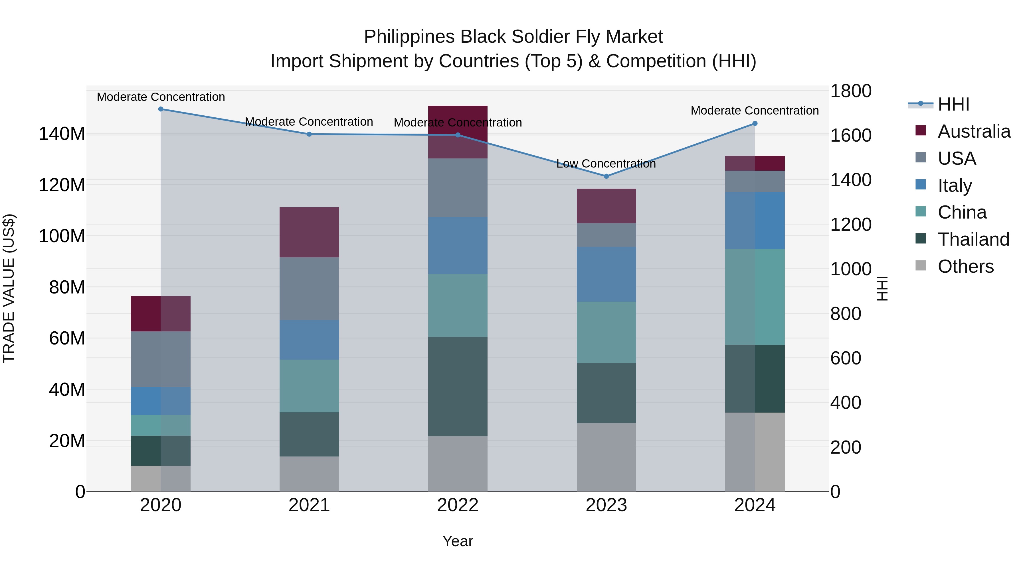 Philippines Black Soldier Fly Market Top 5 Importing Countries and Market Competition (HHI) Analysis