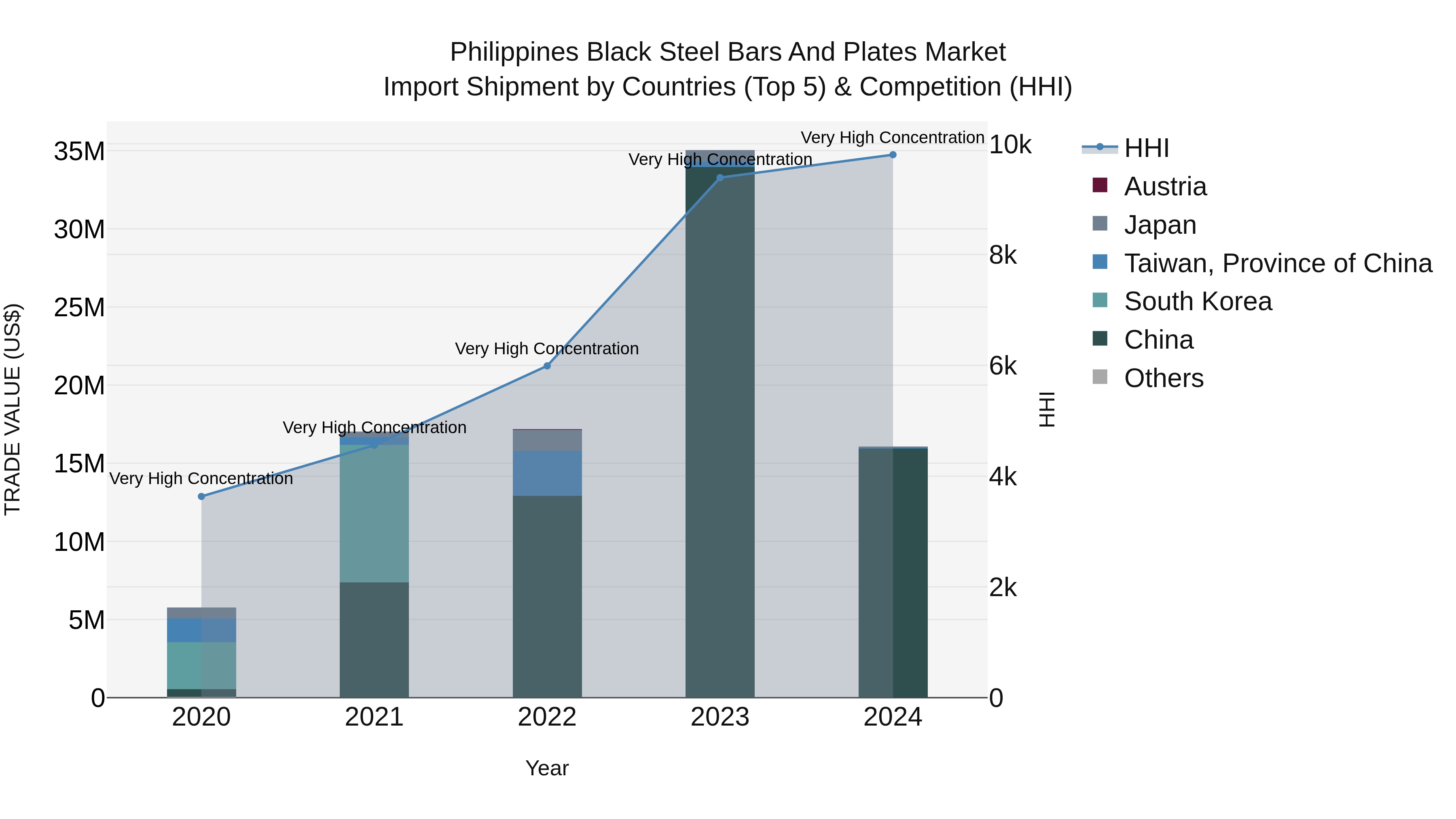 Philippines Black Steel Bars And Plates Market Top 5 Importing Countries and Market Competition (HHI) Analysis