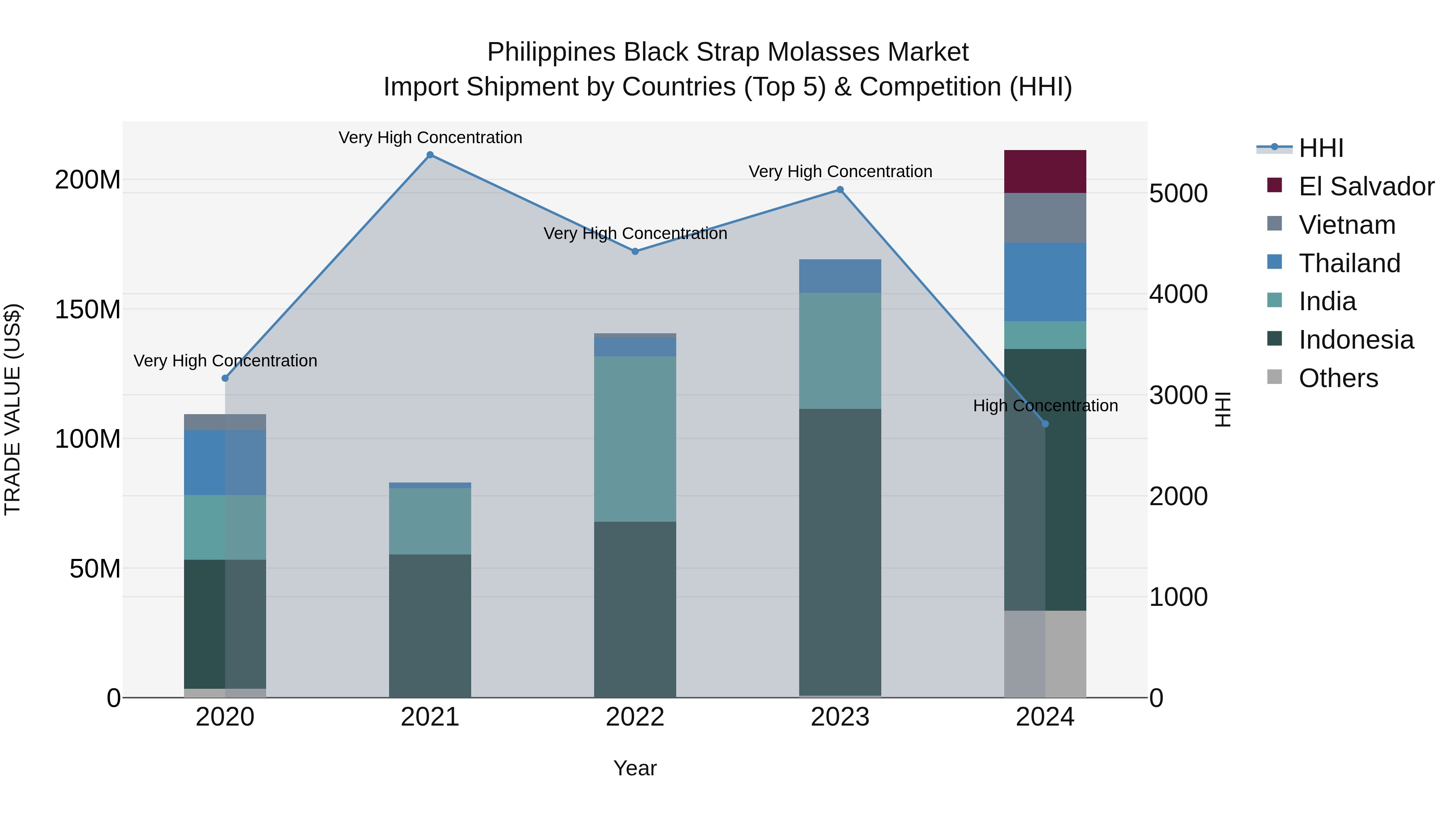 Philippines Black Strap Molasses Market Top 5 Importing Countries and Market Competition (HHI) Analysis