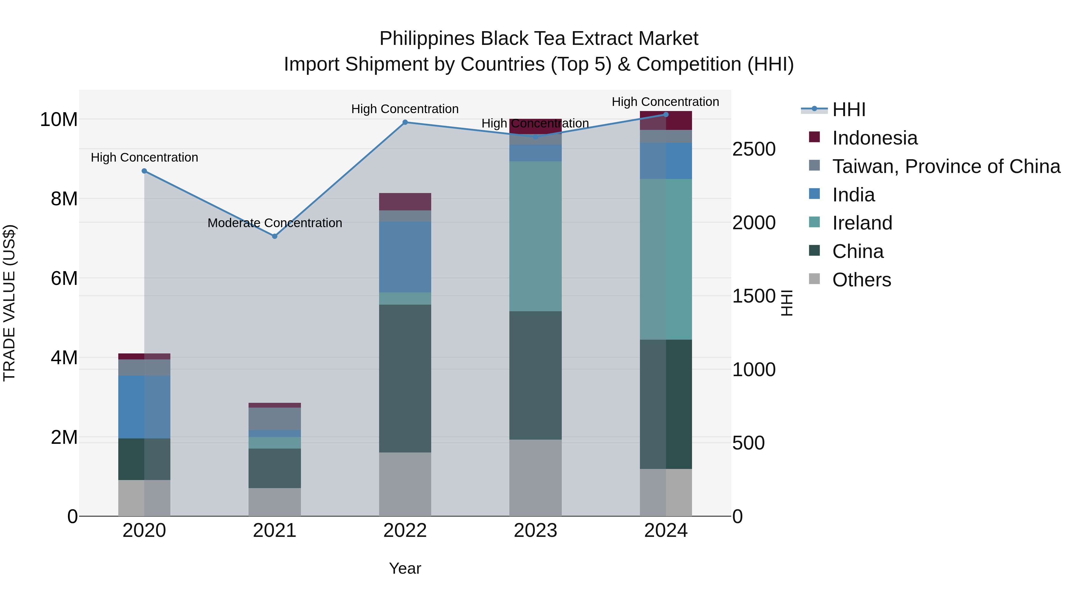 Philippines Black Tea Extract Market Top 5 Importing Countries and Market Competition (HHI) Analysis