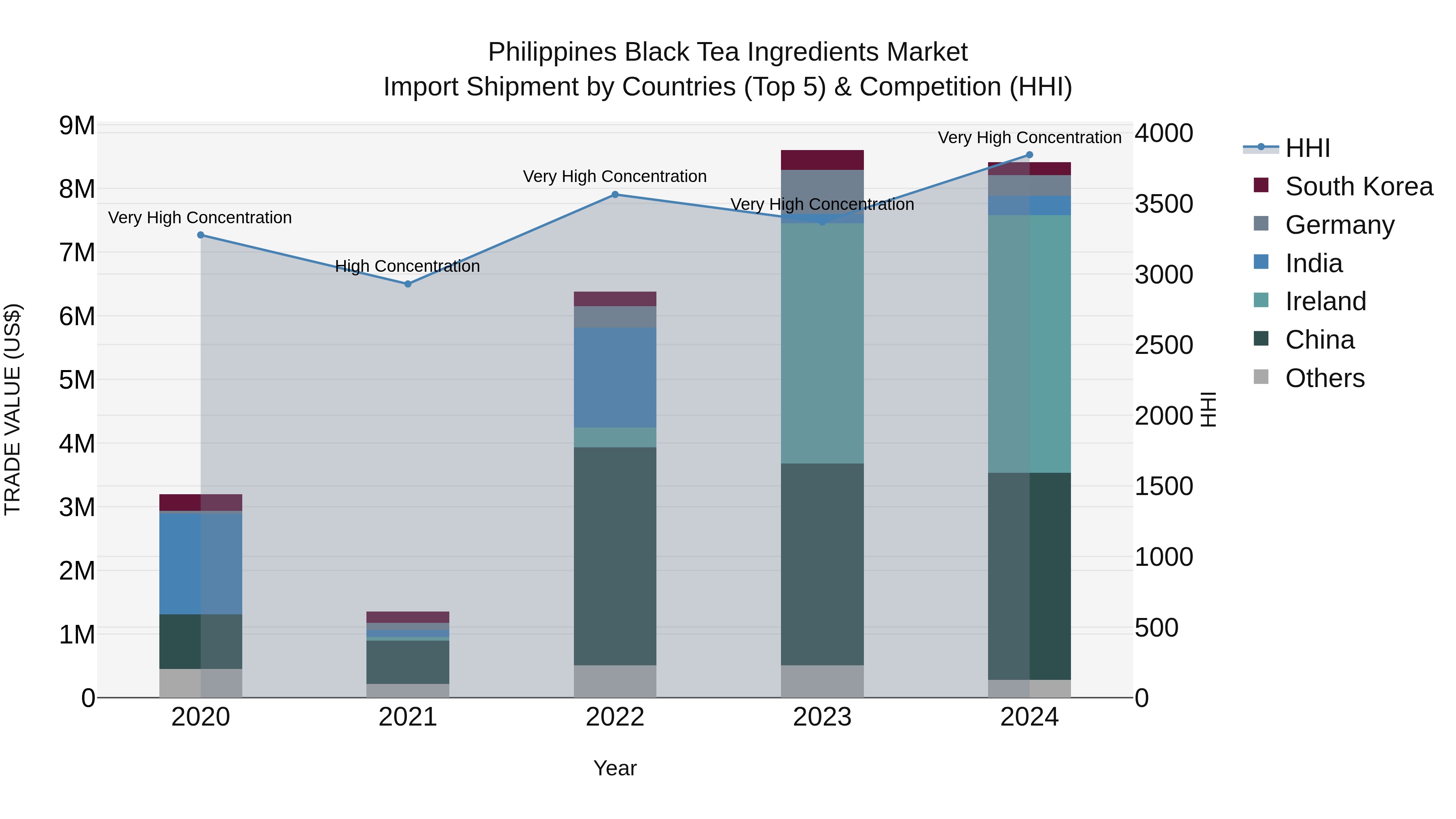Philippines Black Tea Ingredients Market Top 5 Importing Countries and Market Competition (HHI) Analysis