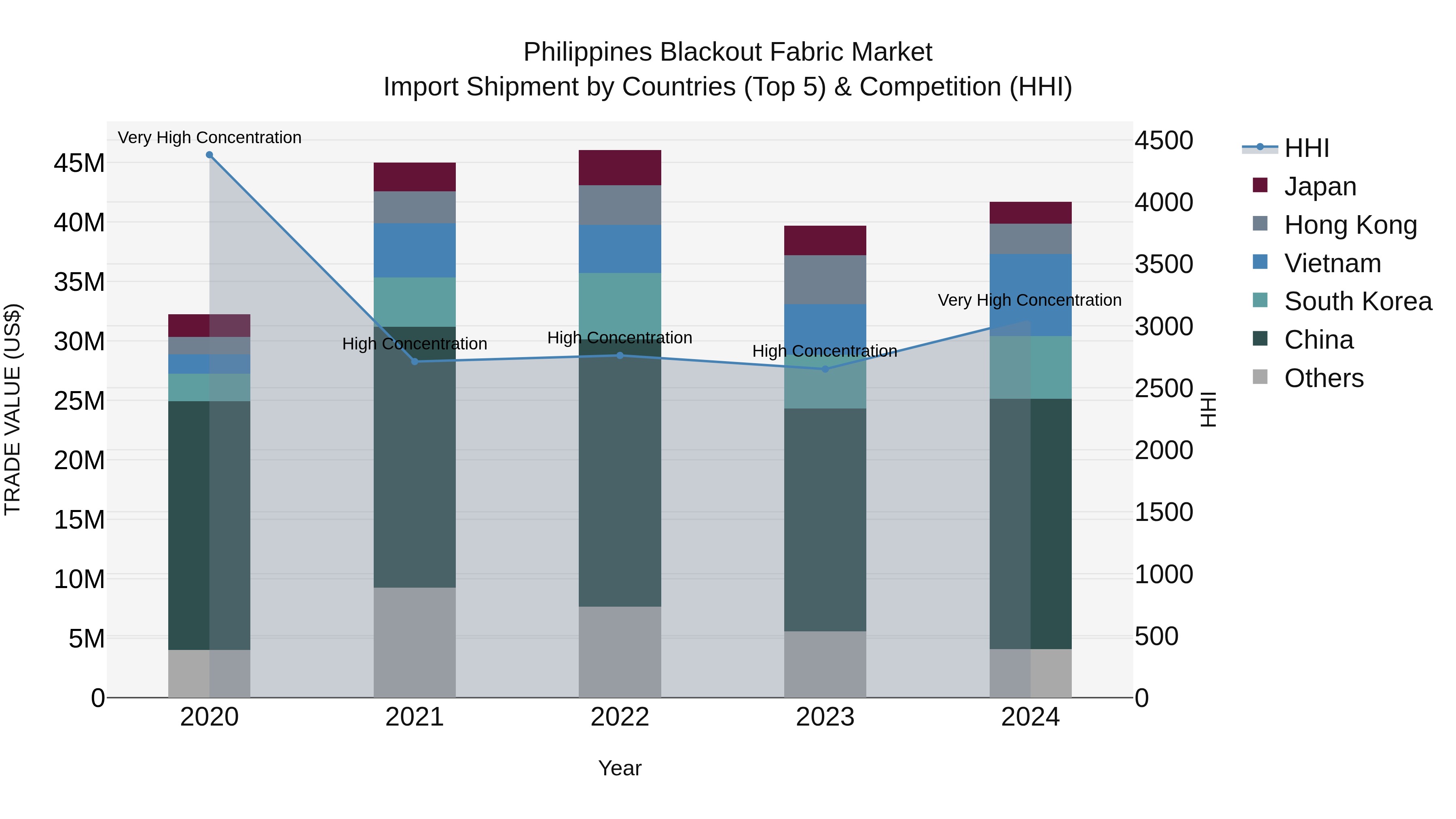 Philippines Blackout Fabric Market Top 5 Importing Countries and Market Competition (HHI) Analysis