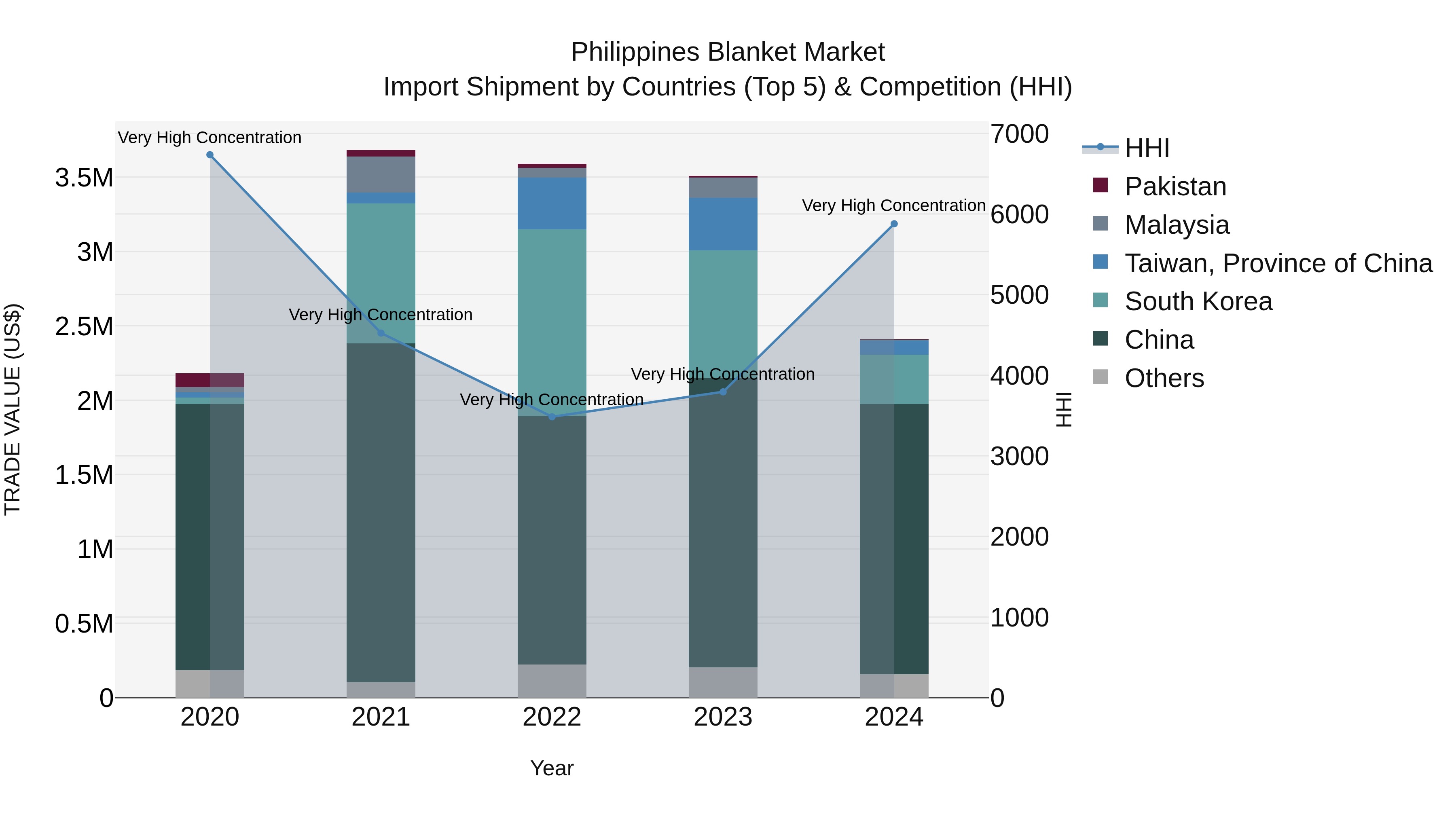 Philippines Blanket Market Top 5 Importing Countries and Market Competition (HHI) Analysis