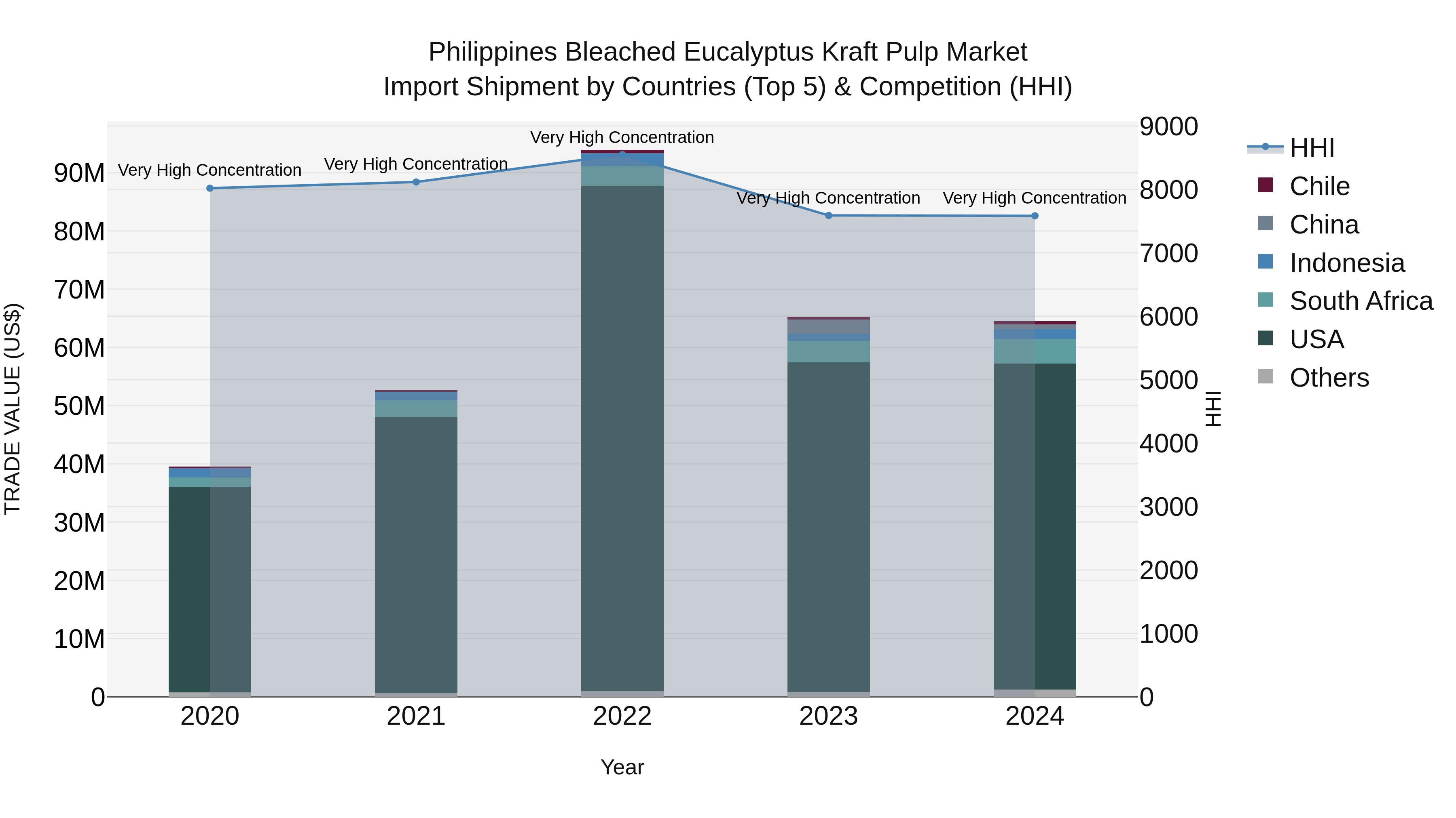 Philippines Bleached Eucalyptus Kraft Pulp Market Top 5 Importing Countries and Market Competition (HHI) Analysis