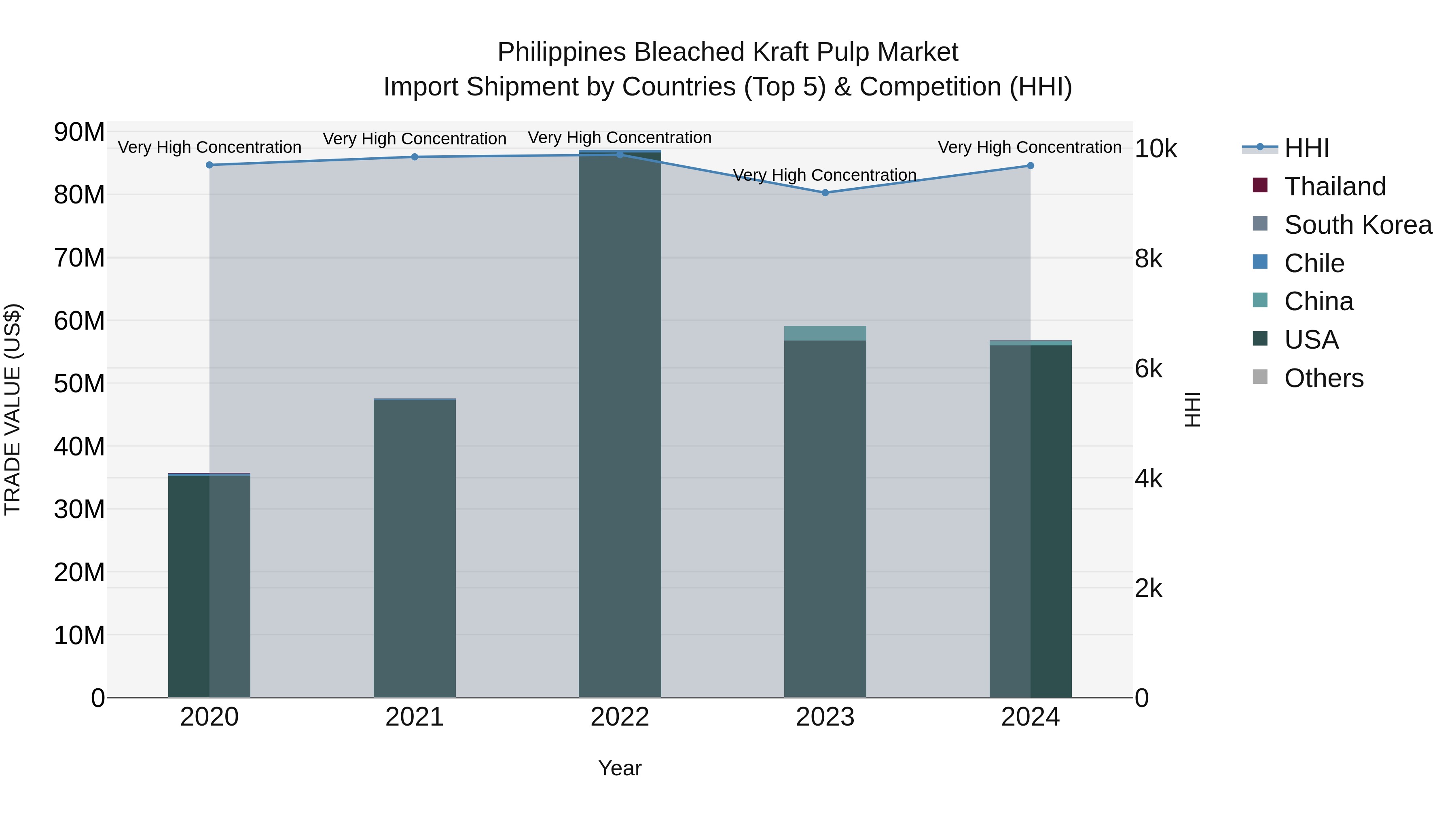 Philippines Bleached Kraft Pulp Market Top 5 Importing Countries and Market Competition (HHI) Analysis