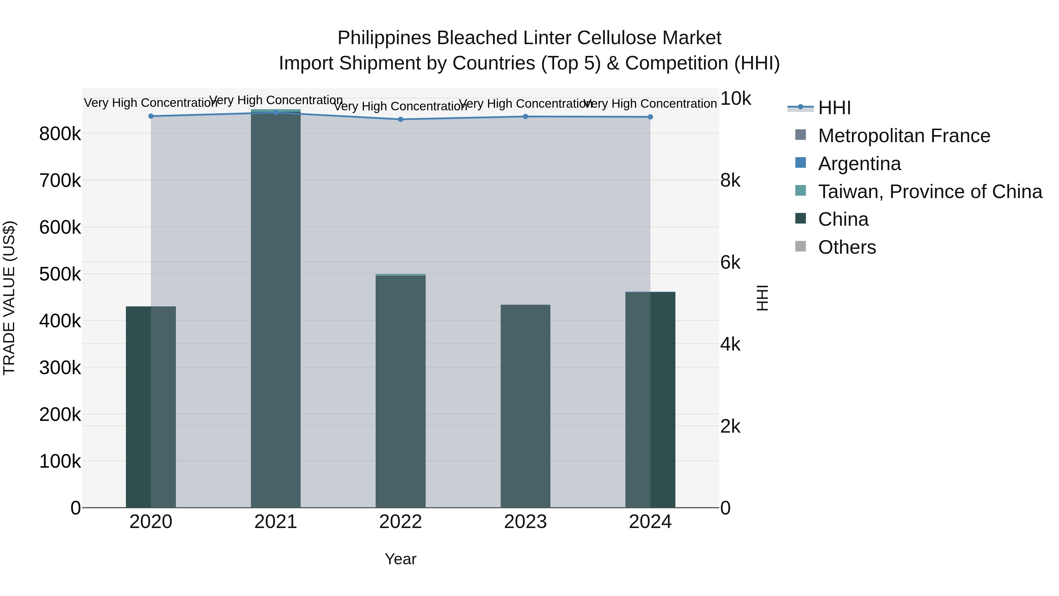 Philippines Bleached Linter Cellulose Market Top 5 Importing Countries and Market Competition (HHI) Analysis
