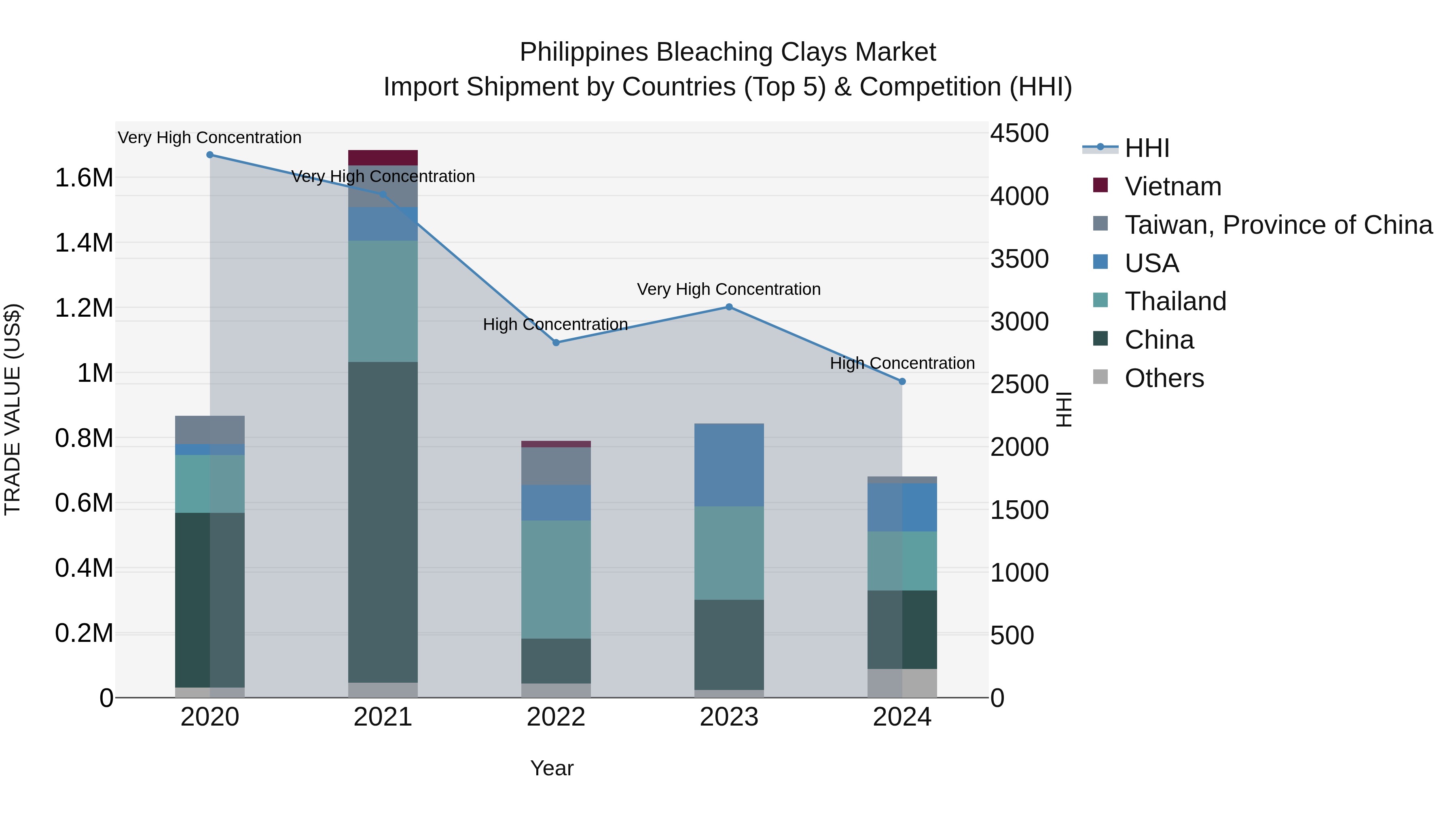 Philippines Bleaching Clays Market Top 5 Importing Countries and Market Competition (HHI) Analysis