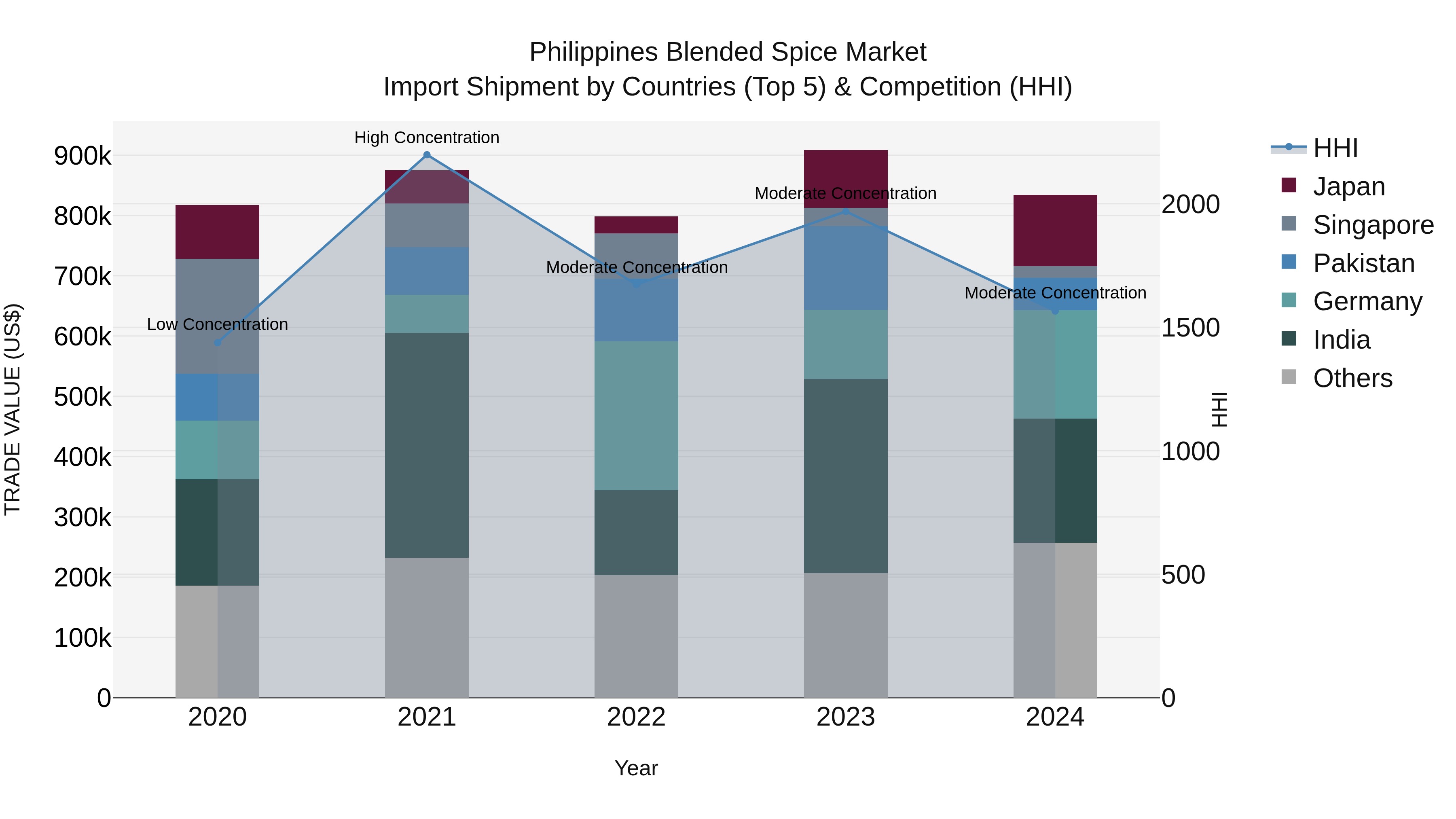 Philippines Blended Spice Market Top 5 Importing Countries and Market Competition (HHI) Analysis