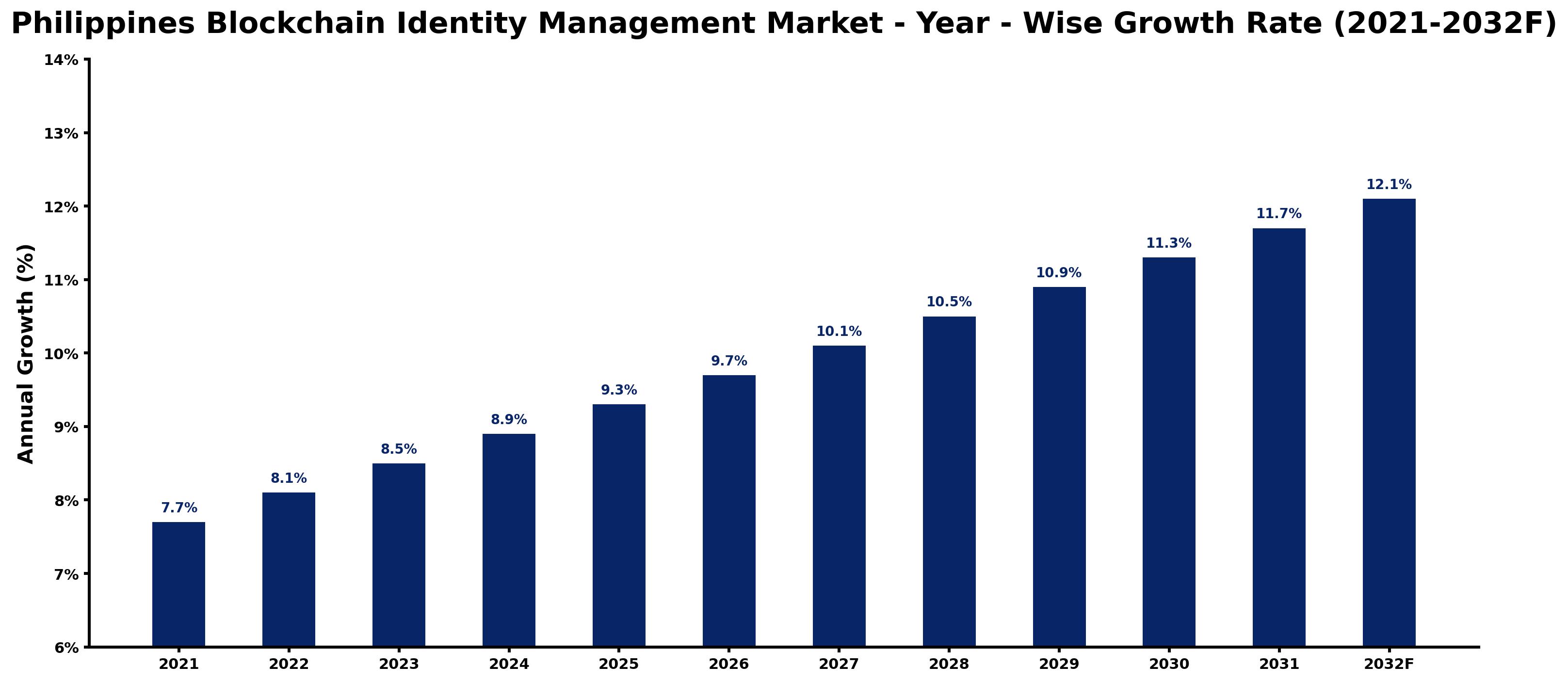 Philippines Blockchain Identity Management Market Year-wise Growth Rate and Key Drivers