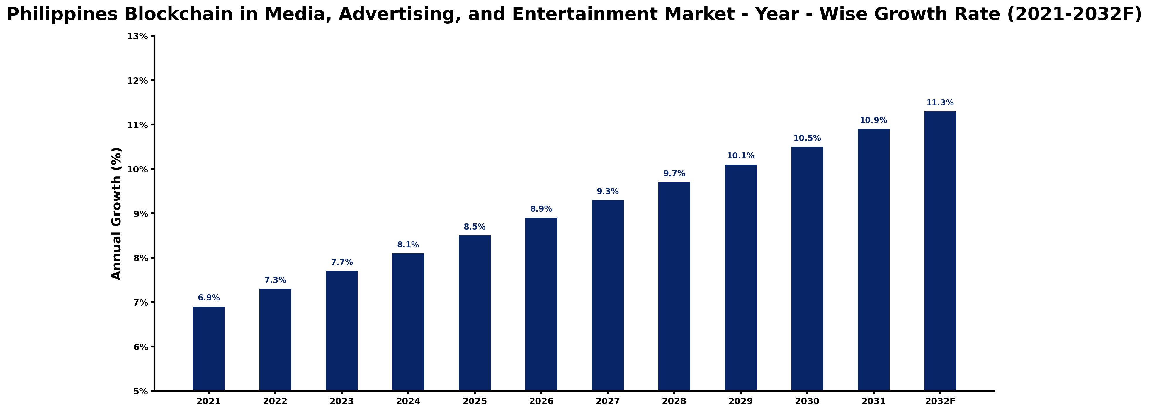 Philippines Blockchain in Media, Advertising, and Entertainment Market Year-wise Growth Rate and Key Drivers