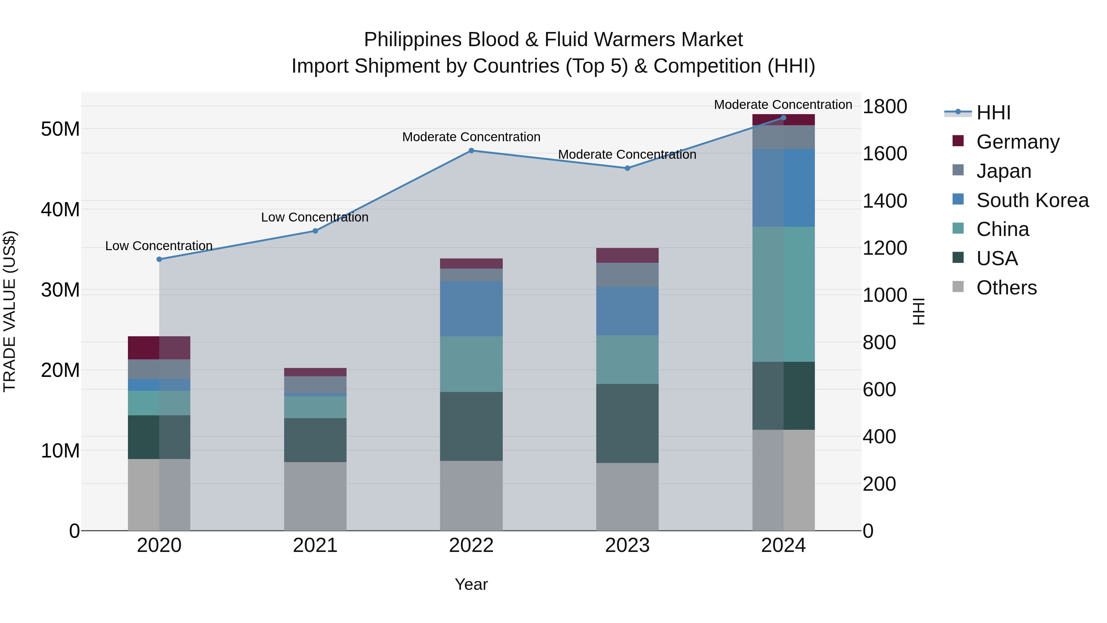 Philippines Blood & Fluid Warmers Market Top 5 Importing Countries and Market Competition (HHI) Analysis