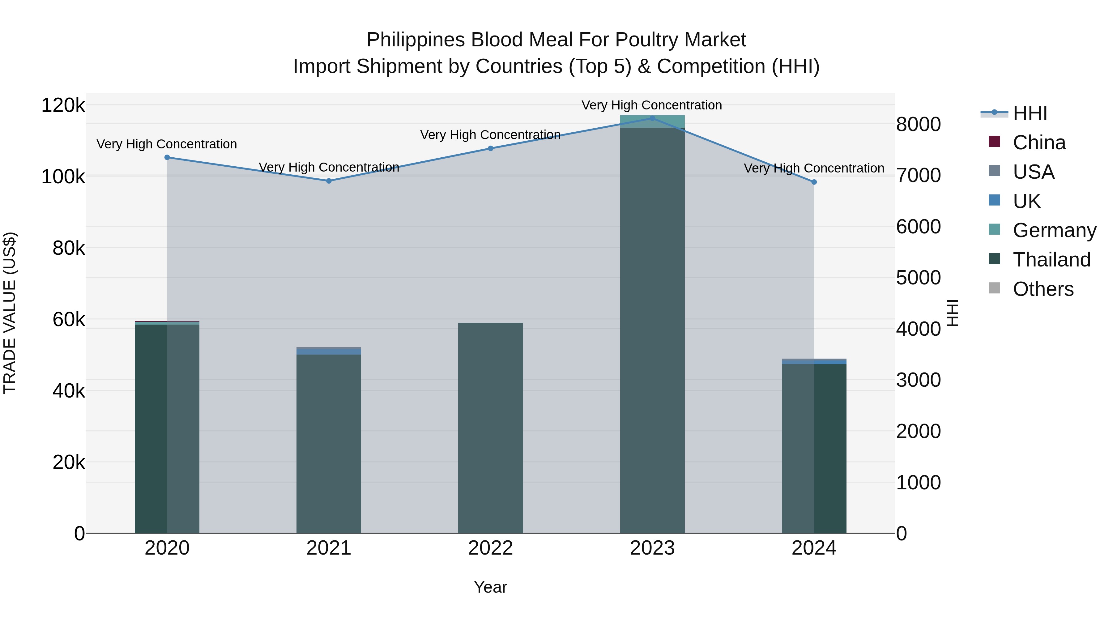 Philippines Blood Meal For Poultry Market Top 5 Importing Countries and Market Competition (HHI) Analysis