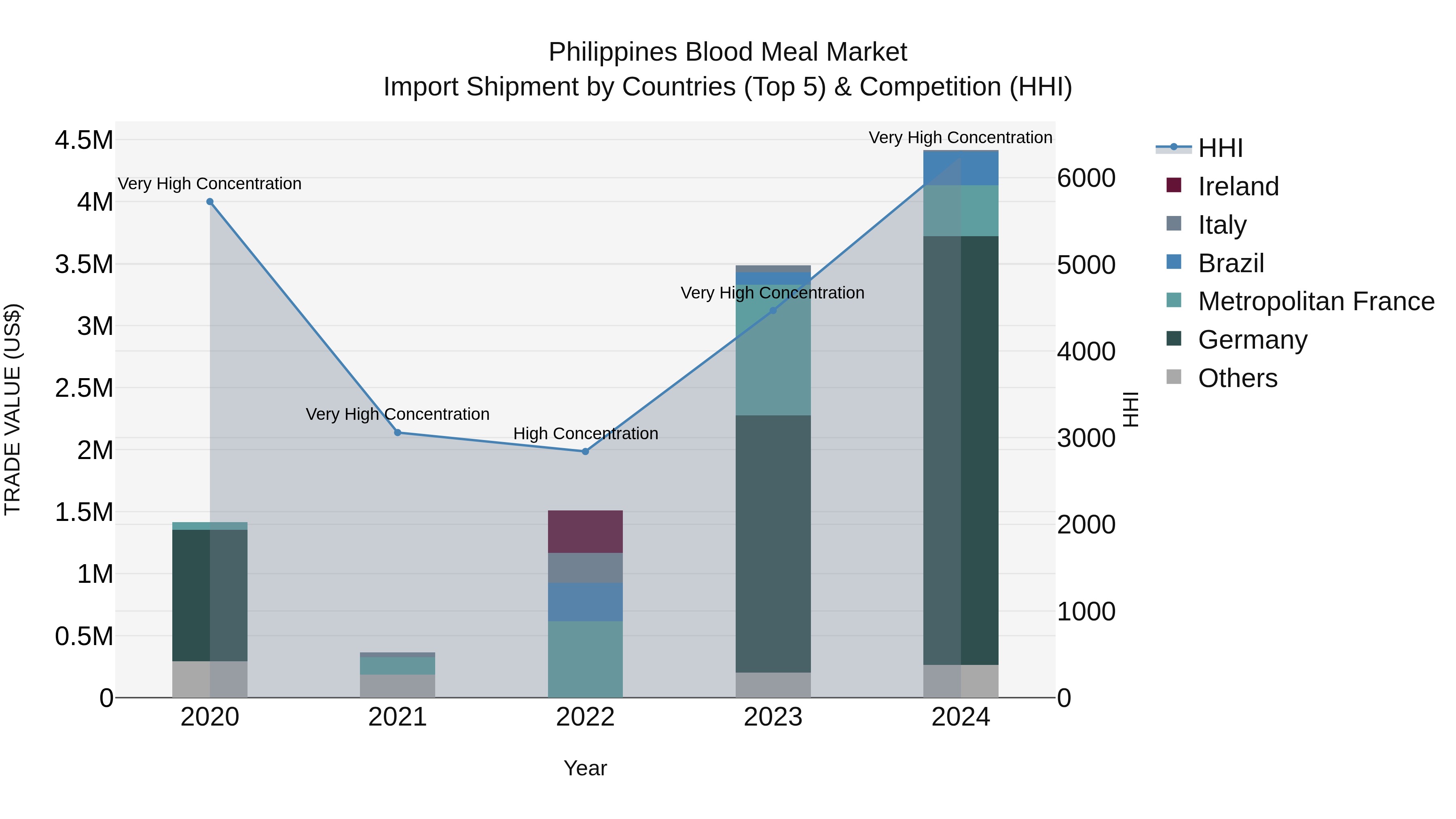 Philippines Blood Meal Market Top 5 Importing Countries and Market Competition (HHI) Analysis