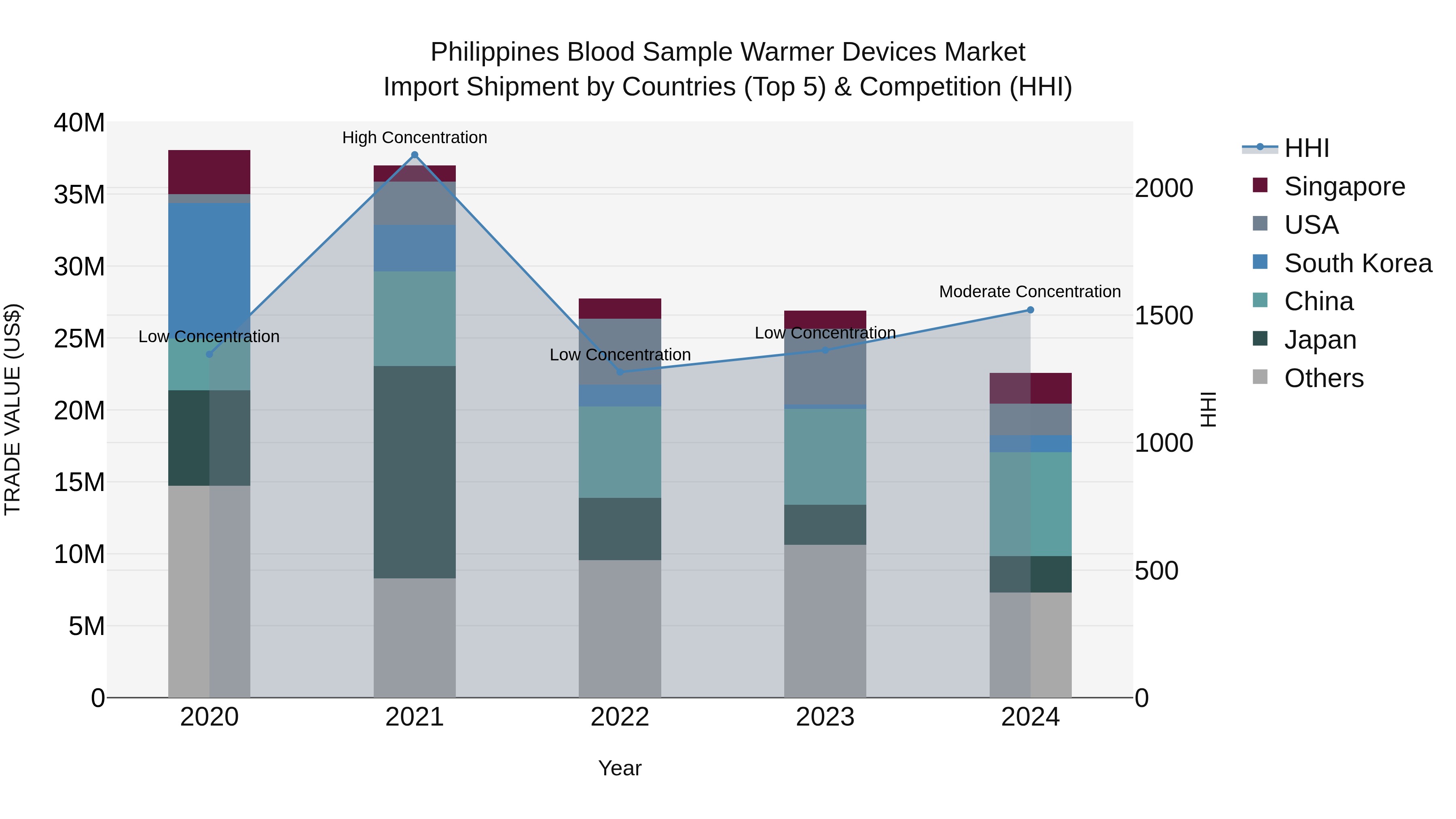 Philippines Blood Sample Warmer Devices Market Top 5 Importing Countries and Market Competition (HHI) Analysis