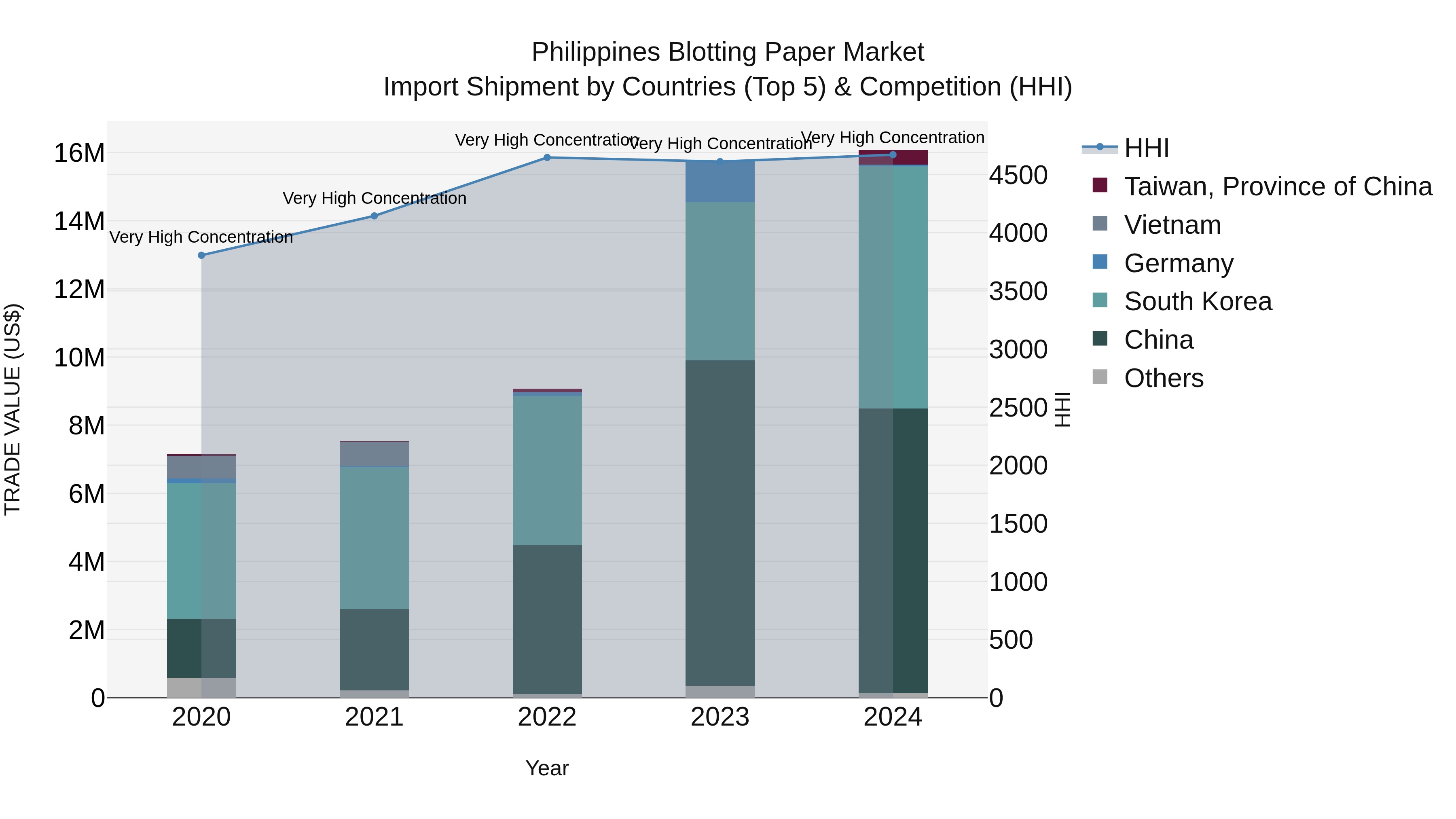 Philippines Blotting Paper Market Top 5 Importing Countries and Market Competition (HHI) Analysis