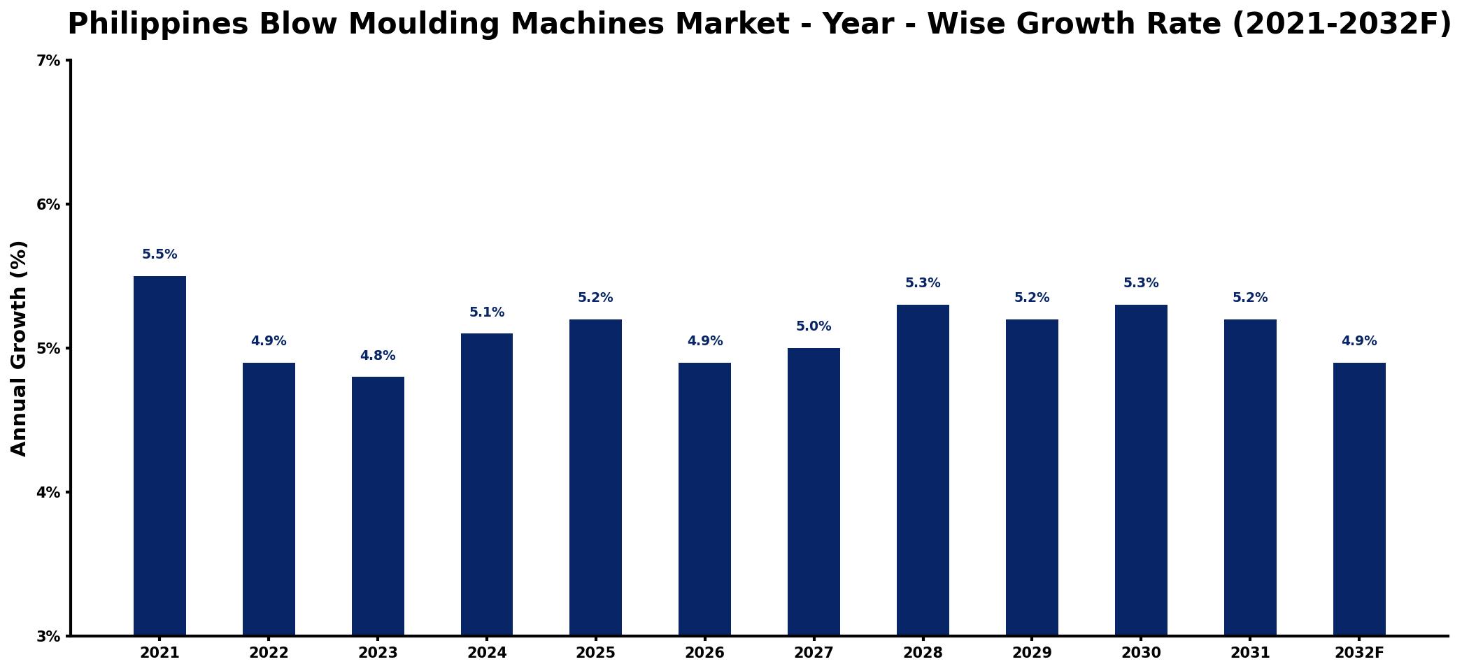 Philippines Blow Moulding Machines Market Year-wise Growth Rate and Key Drivers