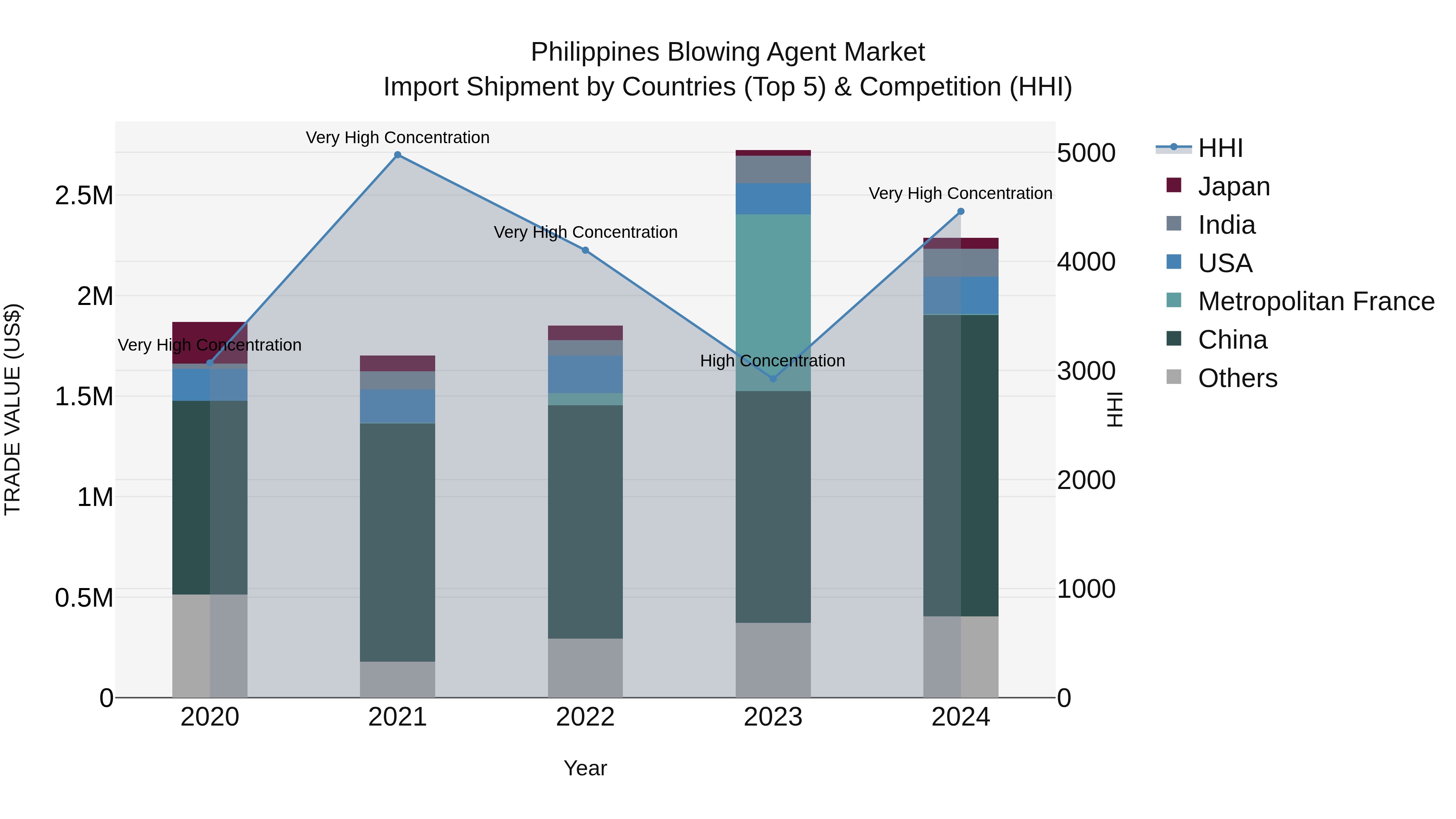 Philippines Blowing Agent Market Top 5 Importing Countries and Market Competition (HHI) Analysis
