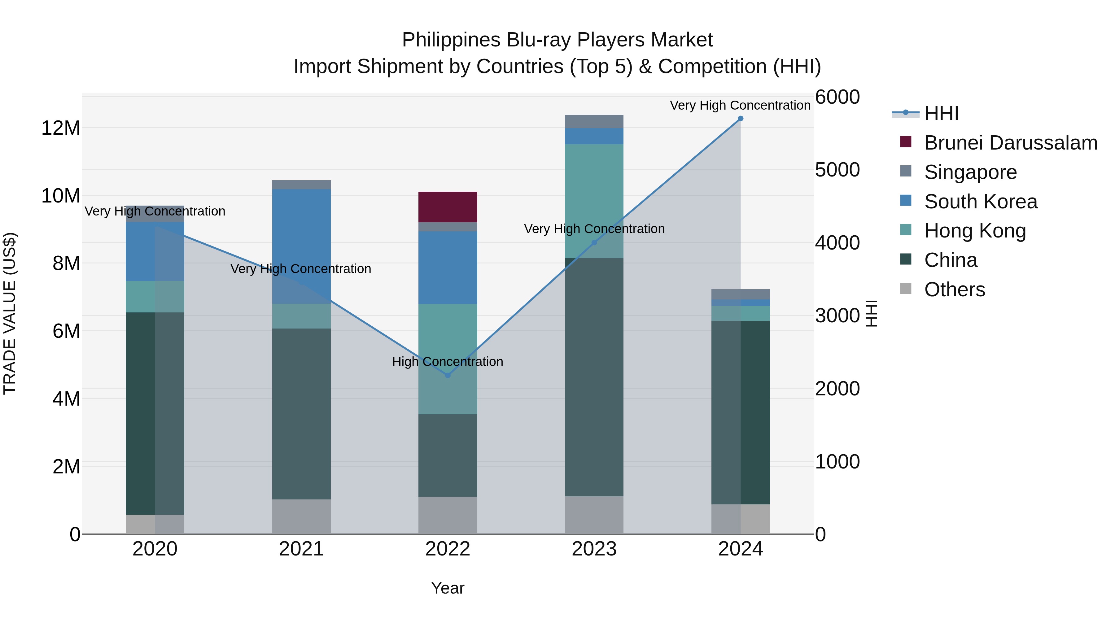 Philippines Blu Ray Players Market Top 5 Importing Countries and Market Competition (HHI) Analysis
