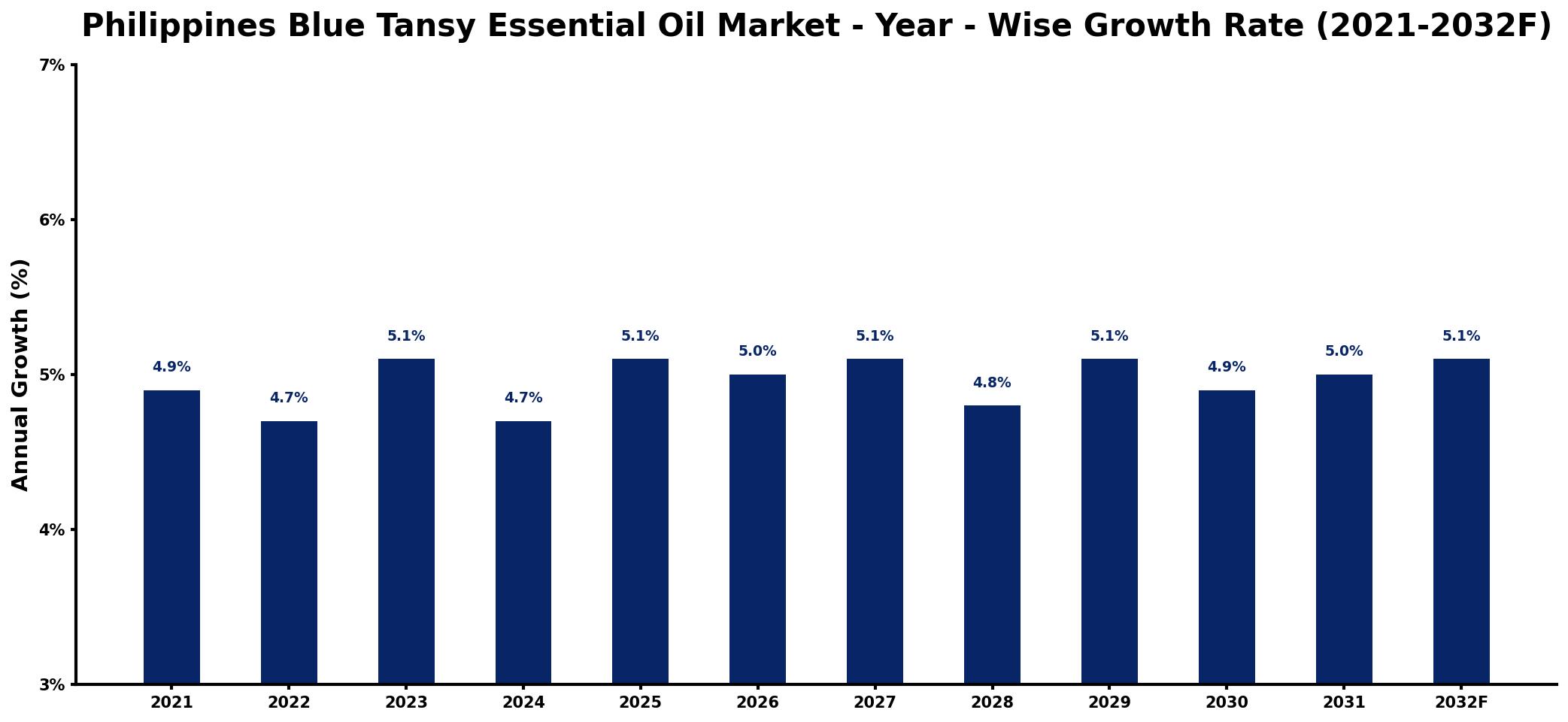 Philippines Blue Tansy Essential Oil Market Year-wise Growth Rate and Key Drivers