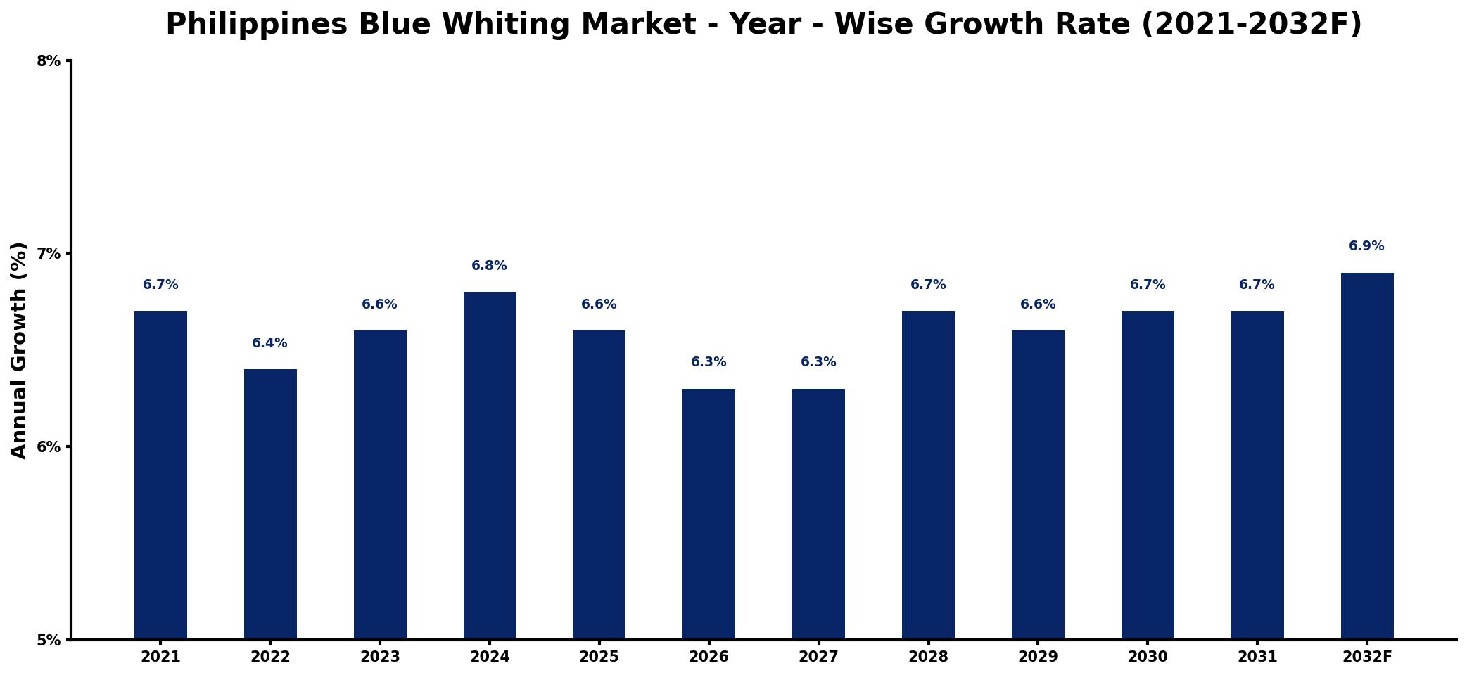 Philippines Blue Whiting Market Year-wise Growth Rate and Key Drivers
