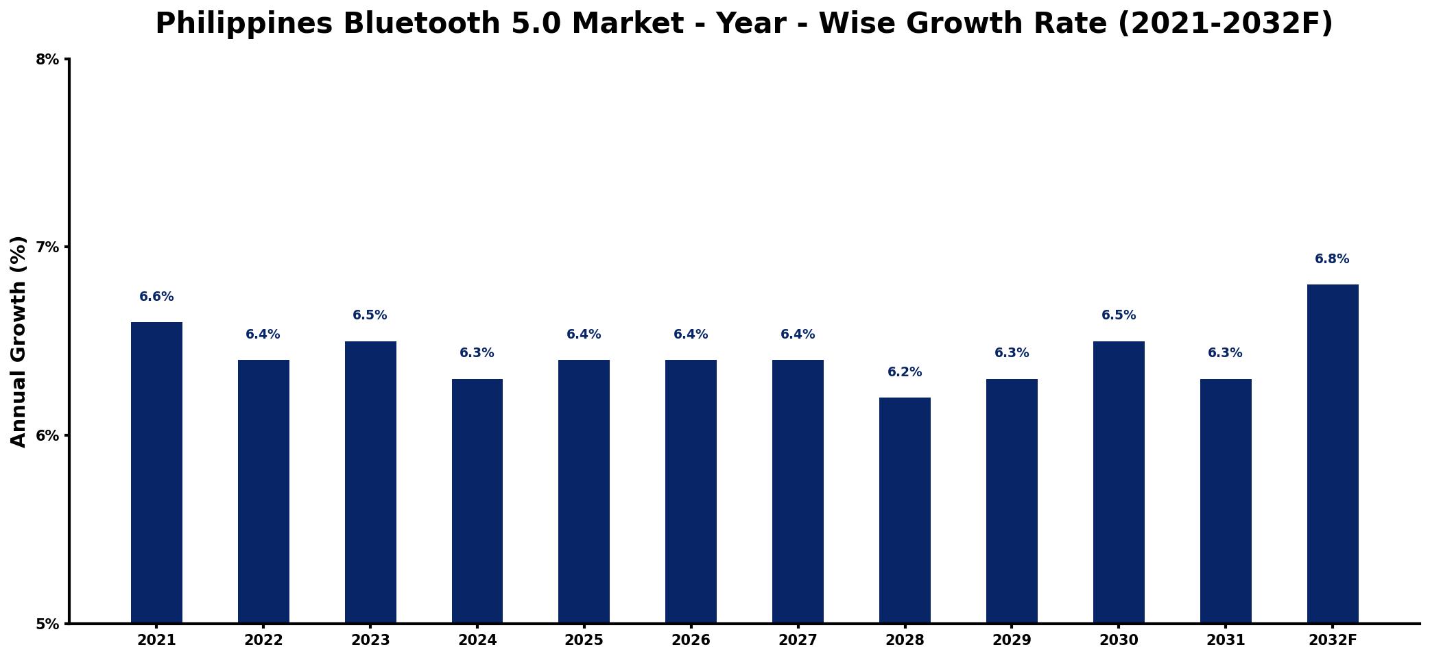Philippines Bluetooth 5.0 Market Year-wise Growth Rate and Key Drivers