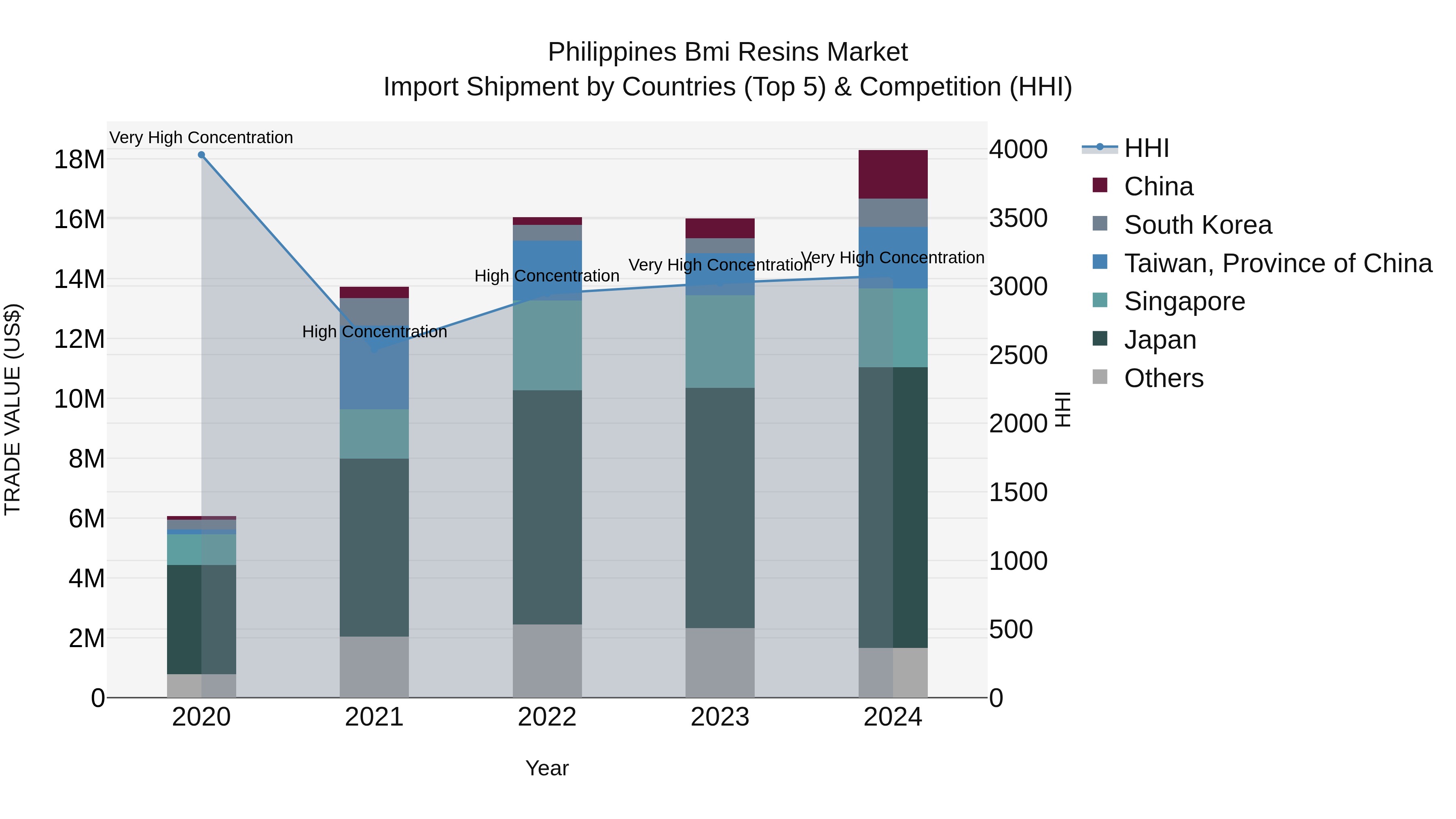 Philippines Bmi Resins Market Top 5 Importing Countries and Market Competition (HHI) Analysis