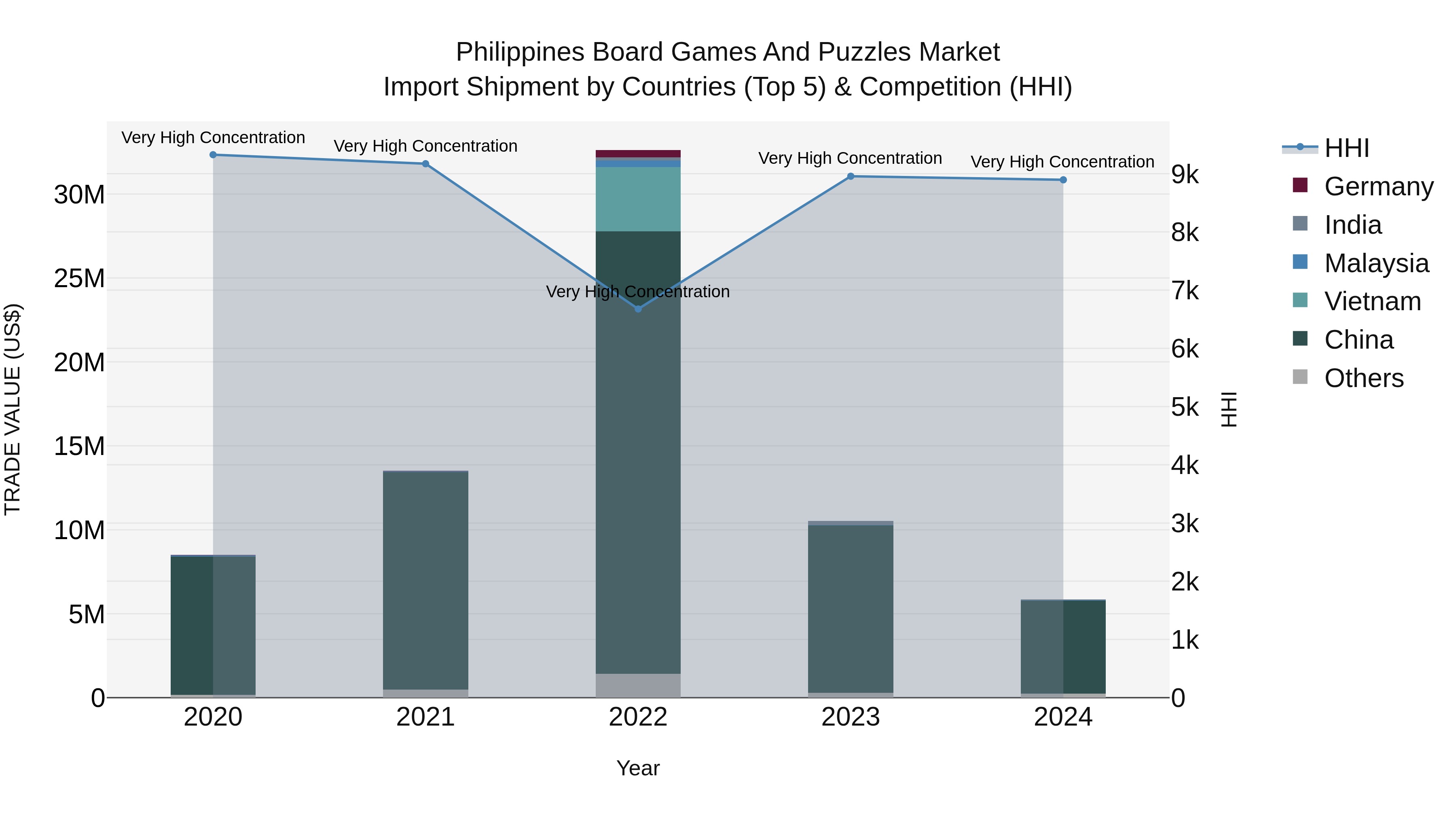 Philippines Board Games And Puzzles Market Top 5 Importing Countries and Market Competition (HHI) Analysis