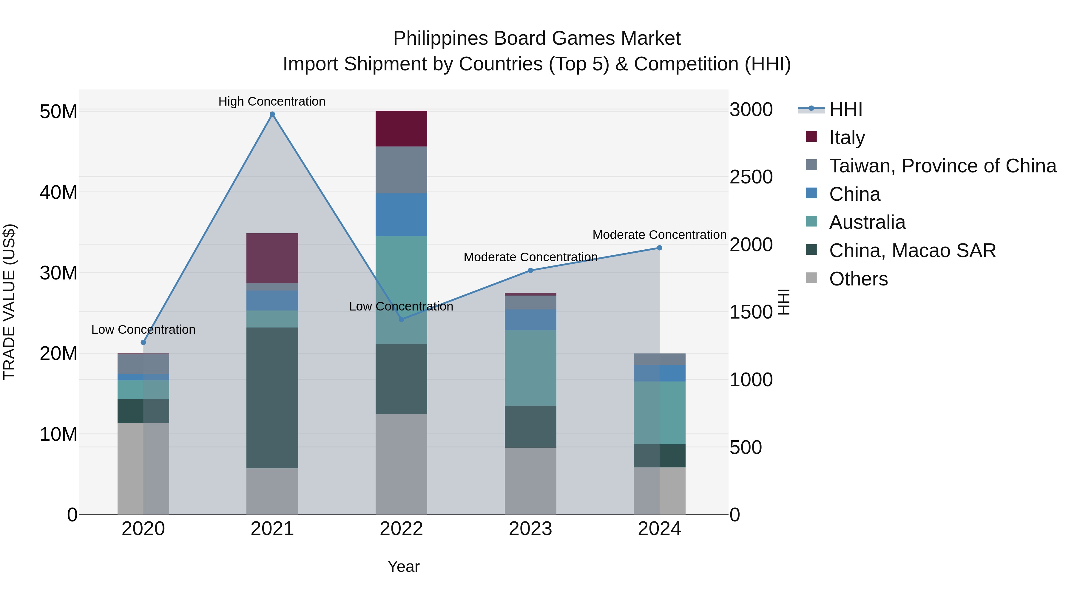 Philippines Board Games Market Top 5 Importing Countries and Market Competition (HHI) Analysis
