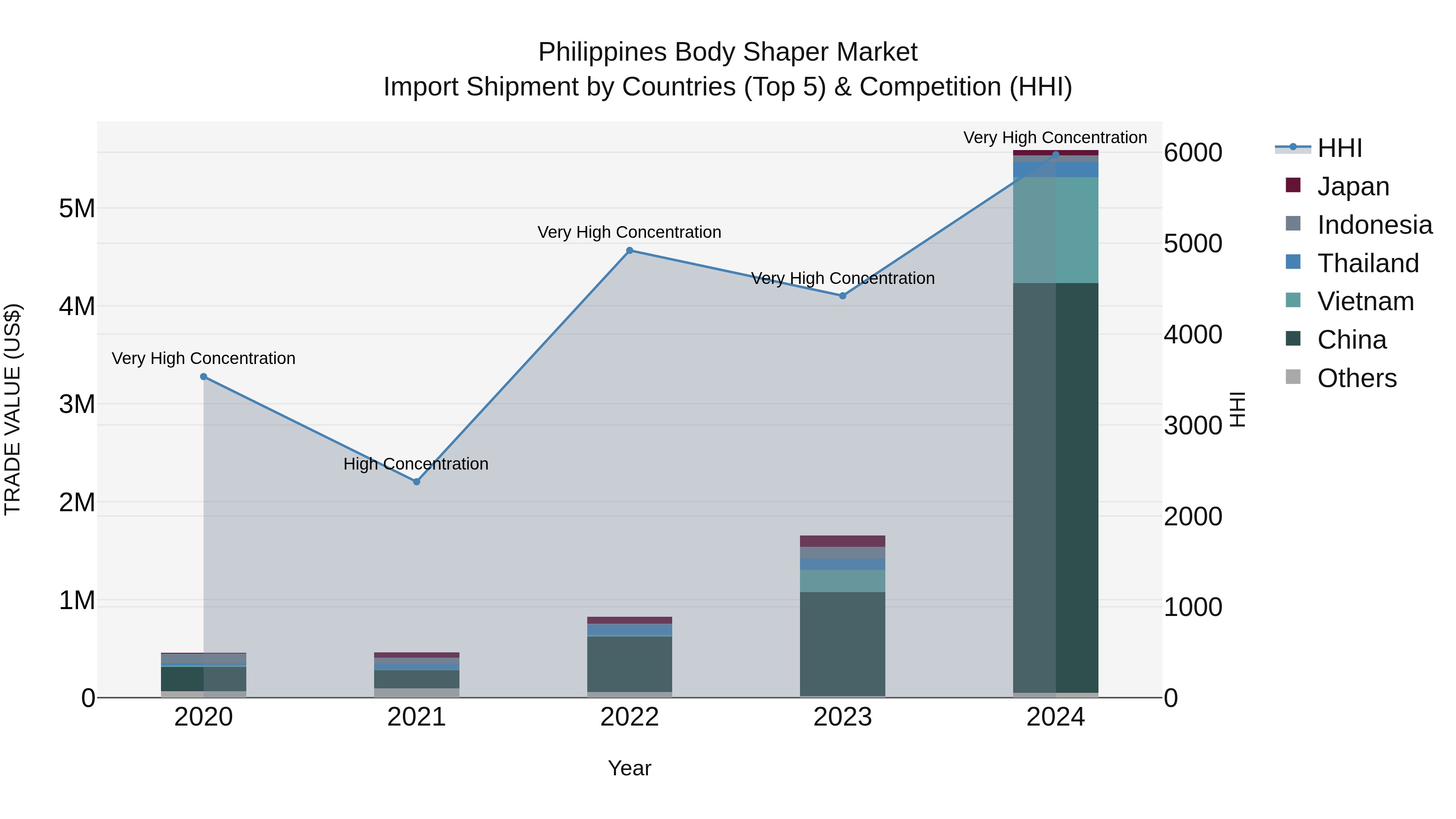 Philippines Body Shaper Market Top 5 Importing Countries and Market Competition (HHI) Analysis