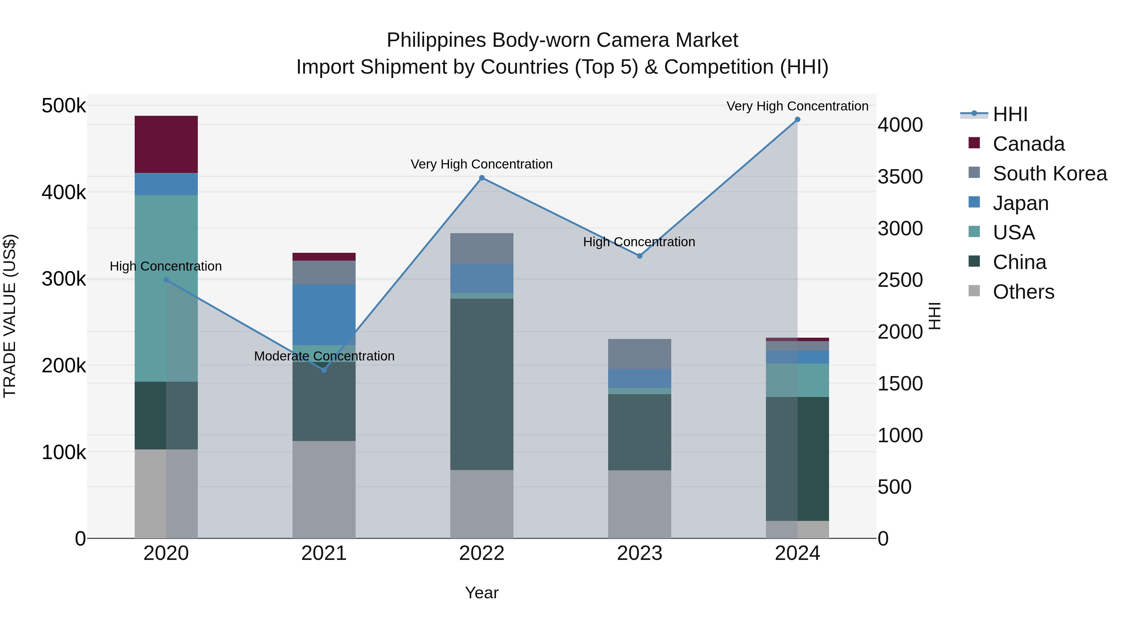 Philippines Body Worn Camera Market Top 5 Importing Countries and Market Competition (HHI) Analysis