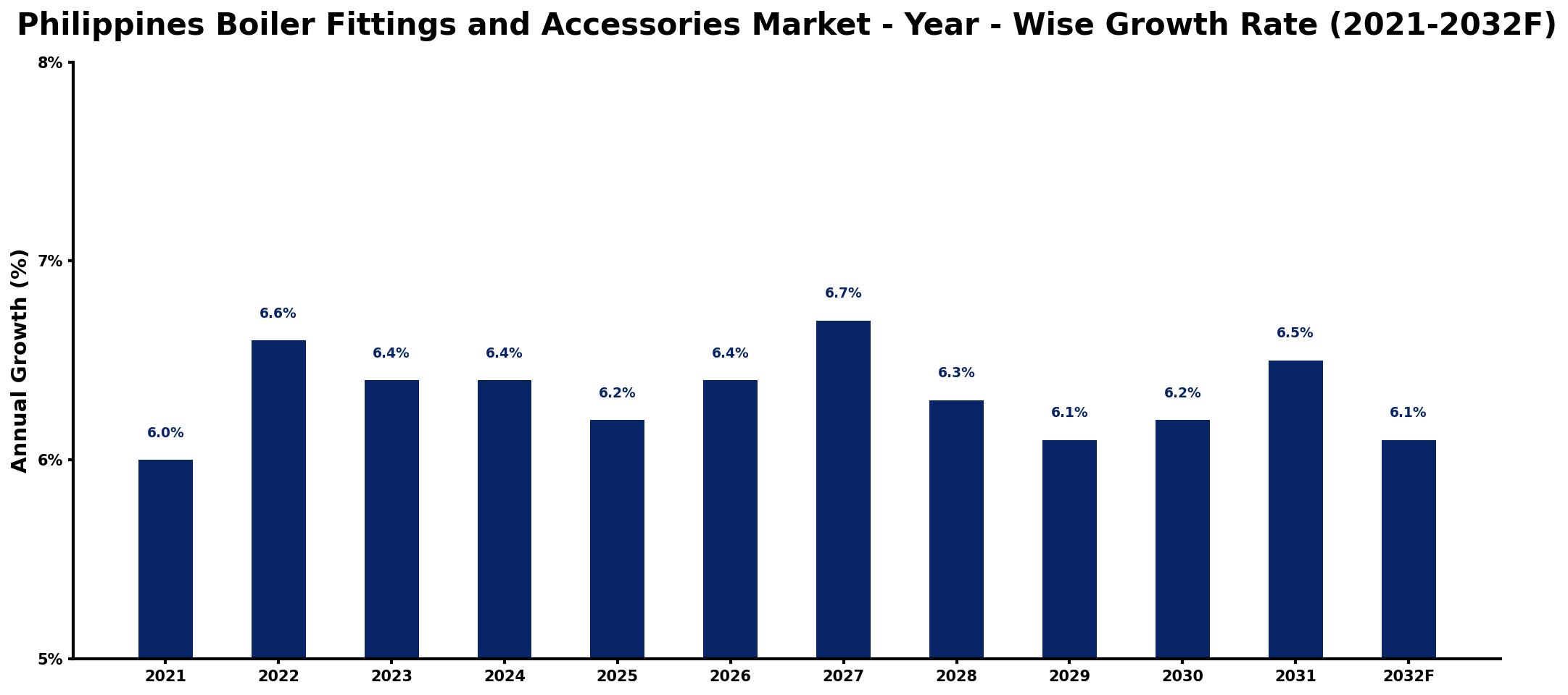 Philippines Boiler Fittings and Accessories Market Year-wise Growth Rate and Key Drivers