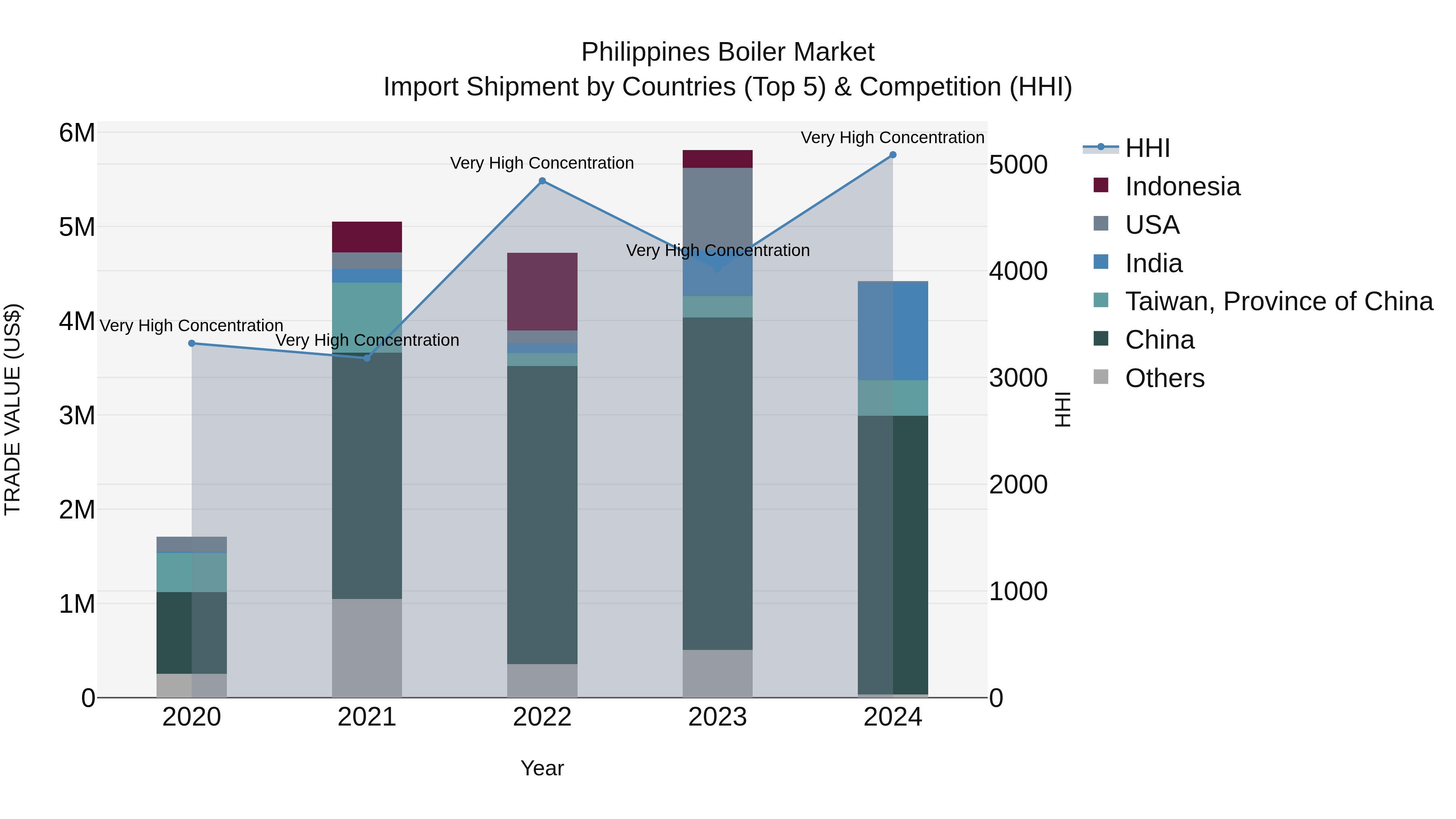 Philippines Boiler Market Top 5 Importing Countries and Market Competition (HHI) Analysis
