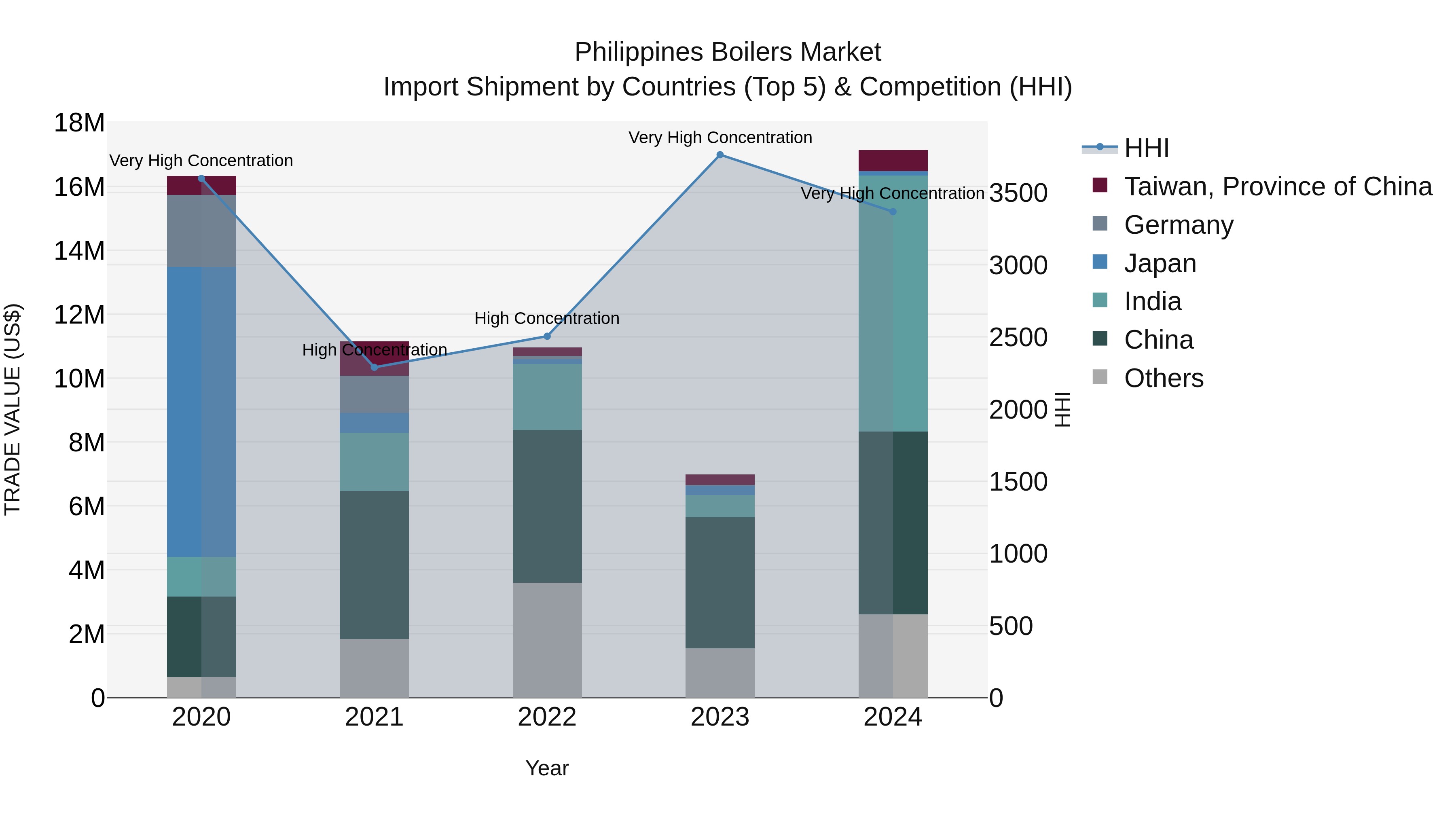 Philippines Boilers Market Top 5 Importing Countries and Market Competition (HHI) Analysis