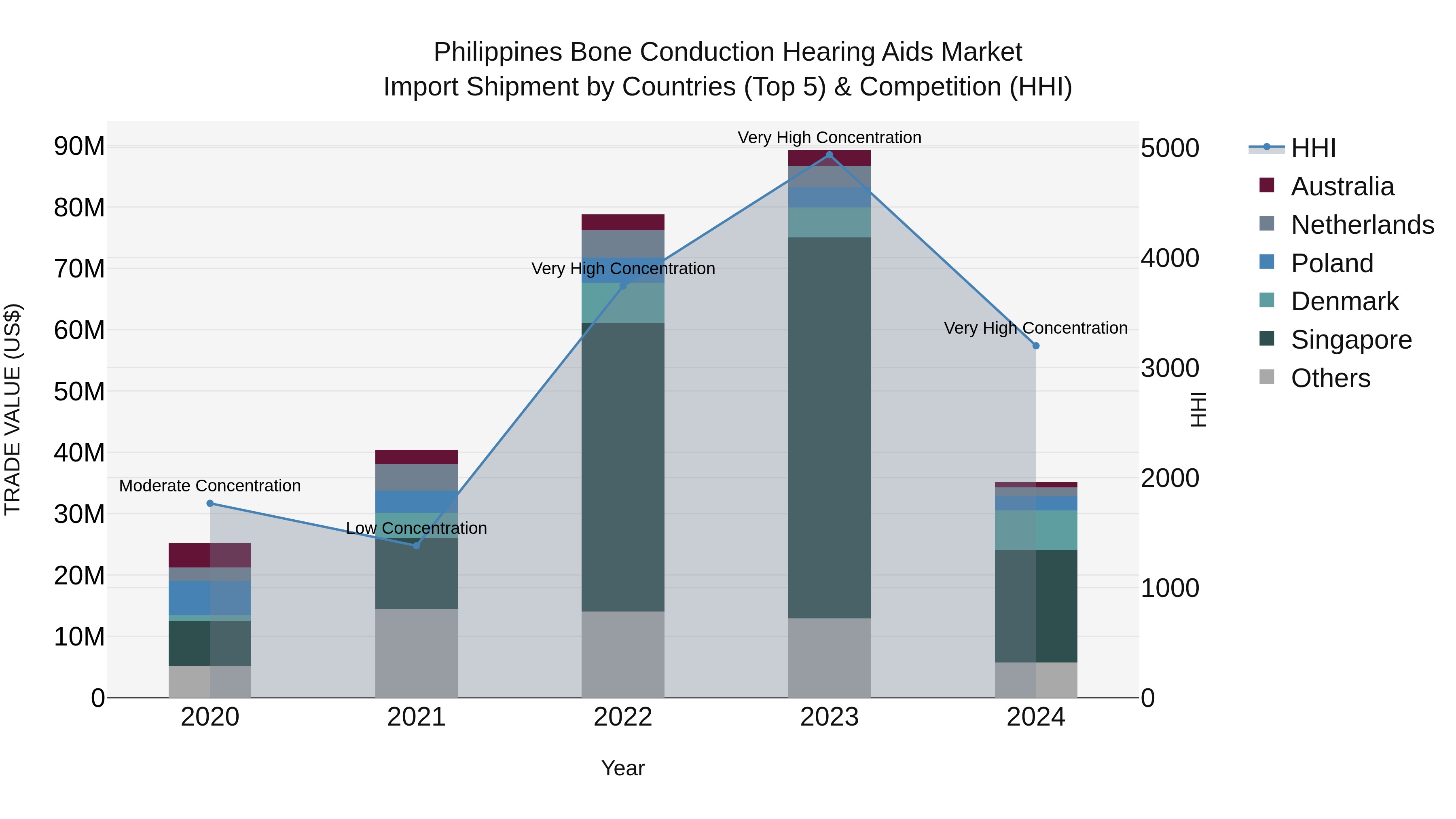 Philippines Bone Conduction Hearing Aids Market Top 5 Importing Countries and Market Competition (HHI) Analysis